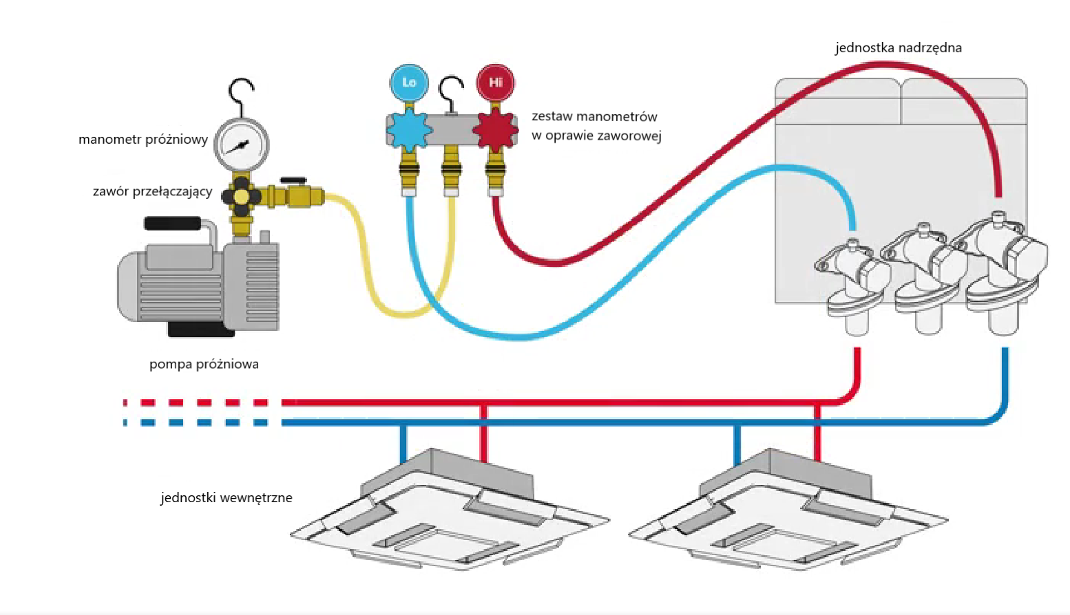 Grafika przedstawia po lewej stronie pompę próżniową w kształcie karbowanego prostopadłościanu, zaokrąglonego z jednej strony. Pompa wyposażona jest w zawór przełączający w kształcie poziomej dźwigni oraz w manometr próżniowy z okrągłą tarczą i haczykiem do mocowania. Pompa podłączona jest żółtym przewodem do zestawu manometrów, który znajduje się w centralnym miejscu grafiki. Zestaw ten składa się z w dwóch manometrów: niebieską tarczę ma manometr niskiego ciśnienia, a czerwona tarczę manometr wysokiego ciśnienia. Manometr niskiego ciśnienia jest połączony z niebieskim przewodem z jednostką nadrzędną znajdującą się po prawej stronie grafiki, a manometr wysokiego ciśnienia jest nią połączony czerwonym przewodem. Od jednostki nadrzędnej w dół i w lewą stronę, do jednostek wewnętrznych prowadzą czerwony i niebieski przewód: czerwony przebiega niżej, a niebieski wyżej.