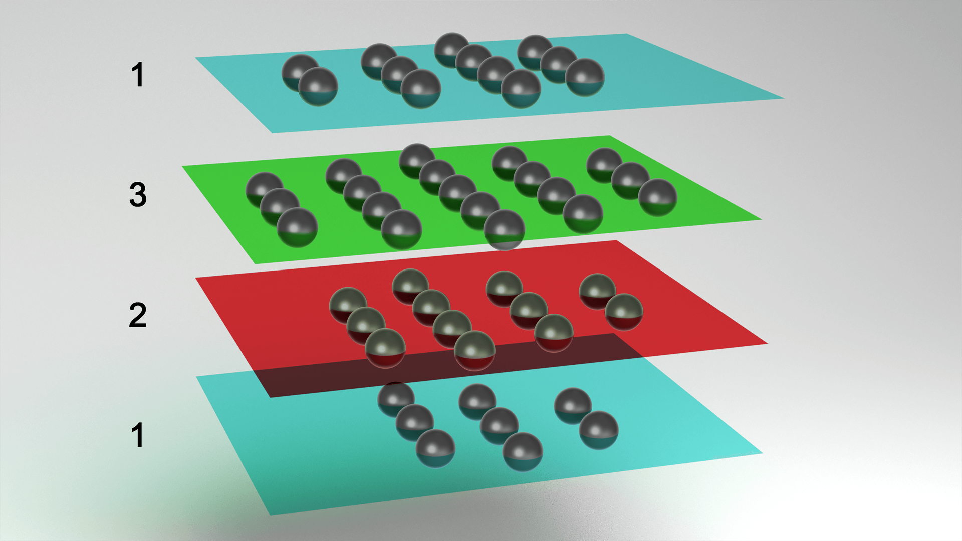 Na ilustracji są cztery cienkie, prostokątne warstwy jedna nad drugą. Warstwy zewnętrzne mają kolor zielony, warstwa druga od dołu jest czerwona, a kolejna jasnozielona. Kolorowe powierzchnie ponumerowano od dołu do góry od 1 do 4. Na każdej warstwie w poprzek prostokąta znajdują się równoległe do siebie rzędy szarych kulek. To jony. Jony drugiej warstwy znajdują się w lukach pomiędzy atomami warstwy pierwszej, a atomy warstwy trzeciej znajdują się w lukach między atomami warstwy drugiej. Warstwa czwarta nakłada się z warstwą pierwszą.