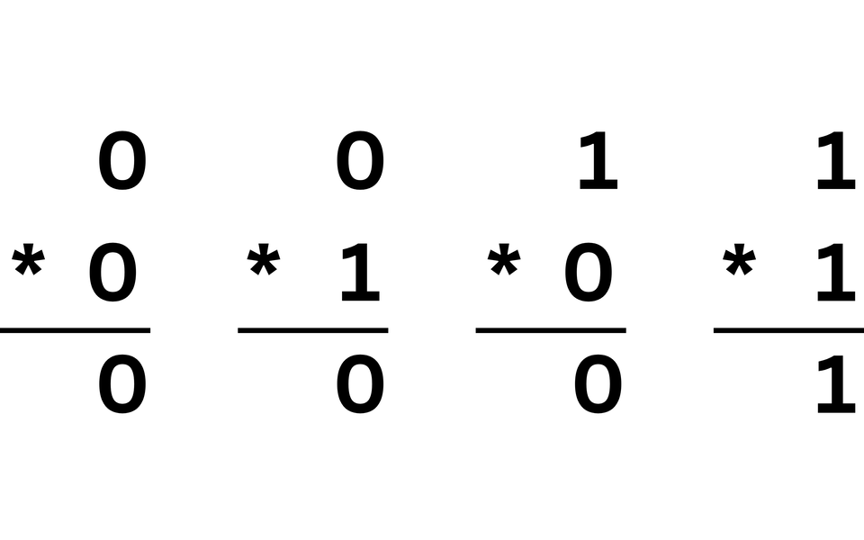 Grafika przedstawia cztery przykłady mnożenia liczb w systemie binarnym. Każdy przykład zapisany jest w dwóch rzędach, jeden pod drugim, oddzielonych poziomą linią. Od lewej do prawej:
0 razy 0 równa się 0,
0 razy 1 równa się 0,
1 razy 0 równa się 0,
1 razy 1 równa się 1.
Obraz ilustruje podstawowe zasady mnożenia bitów w systemie dwójkowym.