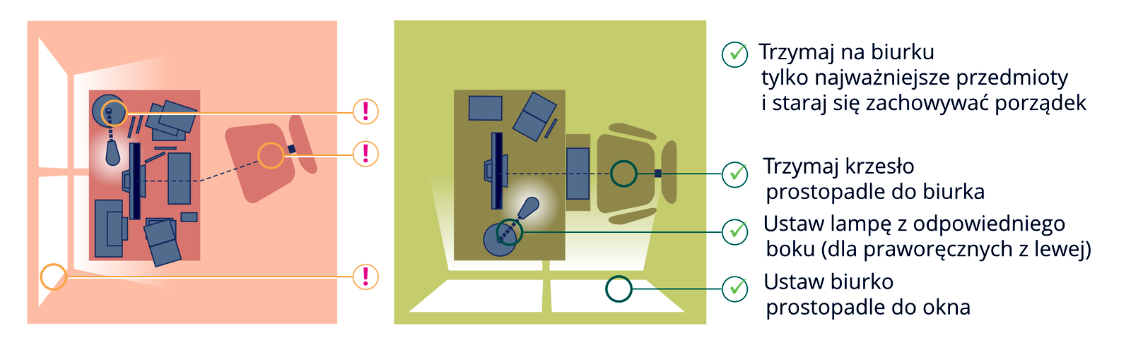 Galeria składa się z dwóch ilustracji. Pierwsza z nich przedstawia nieprawidłowo urządzone miejsce do nauki, a druga prawidłowo urządzone miejsce do nauki. Od lewej znajduje się rysunek na tle pomarańczowym, pokazujący nieprawidłowe urządzenie miejsca do nauki: biurko ustawione równolegle do okna przez co osoba ucząca się jest narażona na zbyt intensywne światło słoneczne, niewłaściwie ustawioną lampę stołową świecącą za monitorem, krzesło ustawione bokiem do biurka. Obok znajduje się rysunek na tle zielonym, obrazujący właściwie urządzone miejsce do nauki, a także lista najważniejszych zasad, o których należy pamiętać: trzymaj na biurku tylko najważniejsze przedmioty i staraj się zachowywać porządek, trzymaj krzesło prostopadle do biurka, ustaw lampę z odpowiedniego boku (dla praworęcznych z lewej), ustaw biurko prostopadle do okna.