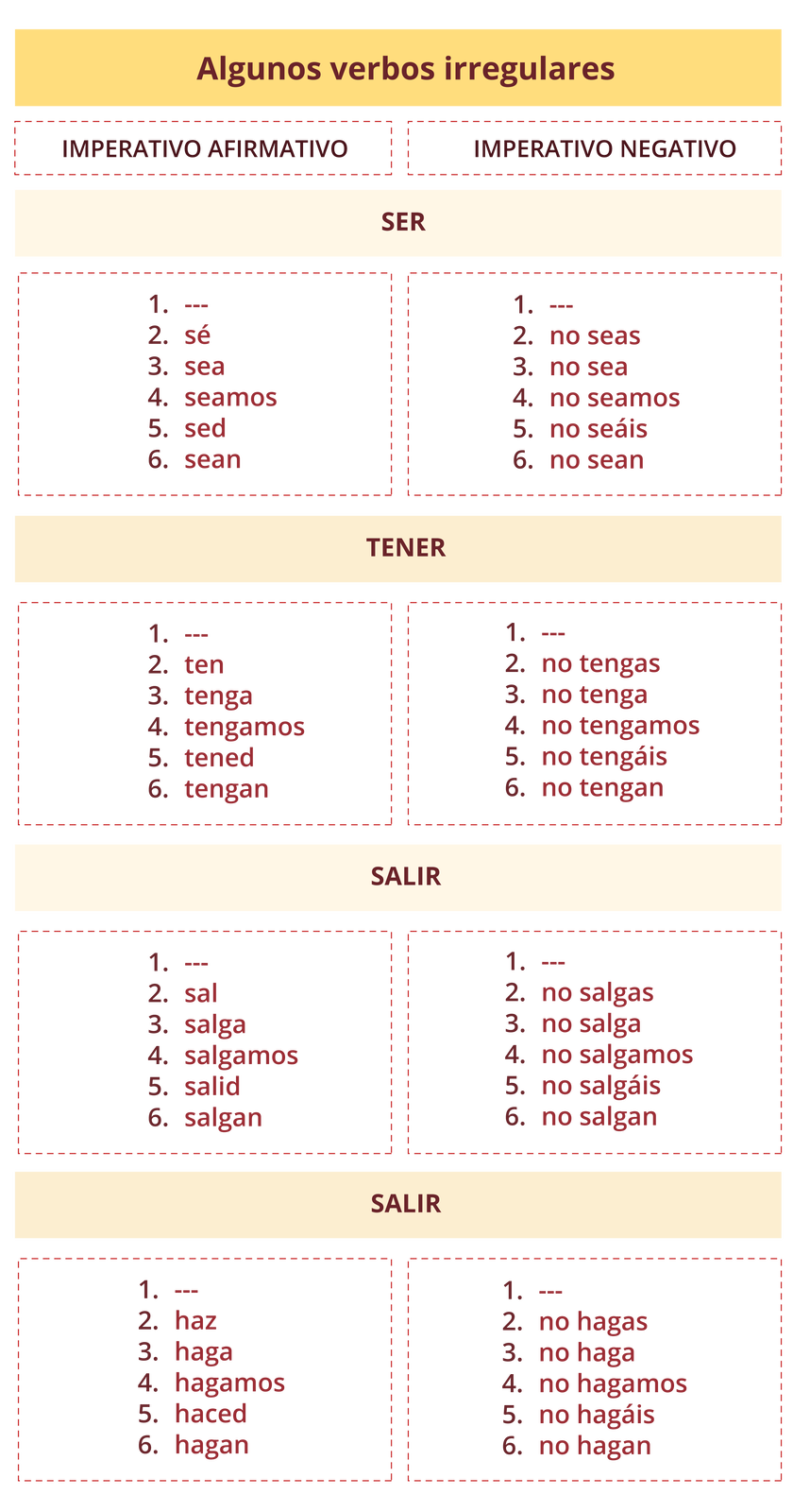 Ilustracja przedstawia tabelę z tekstem. W nagłówku znajduje się wyrażenie: Algunos verbos irregulares. Pod nim tabela podzielona jest na dwie kolumny. Nad lewą kolumną znajduje się nagłówek Imperativo afirmativo, a nad prawą nagłówek Imperativo negativo. Poniżej znajdują się czasowniki, które zostały odmienione  każdej z kolumn.  Pierwszy czasownik SER. Odmiana w kolumnie z nagłówkiem Imperativo afirmativo. Każde słowo jest ponumerowane i zaczyna się od nowego wersu. Jeden, zamiast słowa trzy kropki. Dwa  sé. Trzy  sea. Cztery  seamos. Pięć sed. Sześć  sean.  Odmiana w kolumnie po prawej z nagłówkiem Imperativo negativo.  Każde słowo jest ponumerowane i zaczyna się od nowego wersu. Jeden, zamiast słowa trzy kropki. Dwa  no seas. Trzy  no sea. Cztery  no seamos. Pięć no seáis . Sześć  no sean.  Drugi czasownik TENER. Odmiana w olumnie z nagłówkiem Imperativo afirmativo. Każde słowo jest ponumerowane i zaczyna się od nowego wersu. Jeden, zamiast słowa trzy kropki. Dwa  ten. Trzy  tenga. Cztery  tengamos. Pięć tened. Sześć  tengan .  Odmiana w kolumnie po prawej z nagłówkiem Imperativo negativo.  Każde słowo jest ponumerowane i zaczyna się od nowego wersu. Jeden, zamiast słowa trzy kropki. Dwa  no tengas. Trzy  no tenga. Cztery  no tengamos. Pieć no tengáis. Sześć  no tengan .  Trzeci czasownik SALIR. Odmiana w kolumnie z nagłówkiem Imperativo afirmativo. Każde słowo jest ponumerowane i zaczyna się od nowego wersu. Jeden, zamiast słowa trzy kropki. Dwa  sal. Trzy  salga. Cztery  salgamos. Pięć salid. Sześć  salgan.  Odmiana w kolumnie po prawej z nagłówkiem Imperativo negativo.  Każde słowo jest ponumerowane i zaczyna się od nowego wersu. Jeden, zamiast słowa trzy kropki. Dwa  no salgas. Trzy  no salga. Cztery  no salgamos. Pieć no salgáis. Sześć  no salgan.  Czwarty czasownik HACER. Odmiana w kolumnie z nagłówkiem Imperativo afirmativo. Każde słowo jest ponumerowane i zaczyna się od nowego wersu. Jeden, zamiast słowa trzy kropki. Dwa  haz. Trzy  haga. Cztery  hagamos. Pięć haced. Sześć  hagan.  Odmiana w kolumnie po prawej z nagłówkiem Imperativo negativo.  Każde słowo jest ponumerowane i zaczyna się od nowego wersu. Jeden, zamiast słowa trzy kropki. Dwa  no hagas. Trzy  no haga. Cztery  no hagamos. Pięć no hagáis . Sześć  no hagan. 