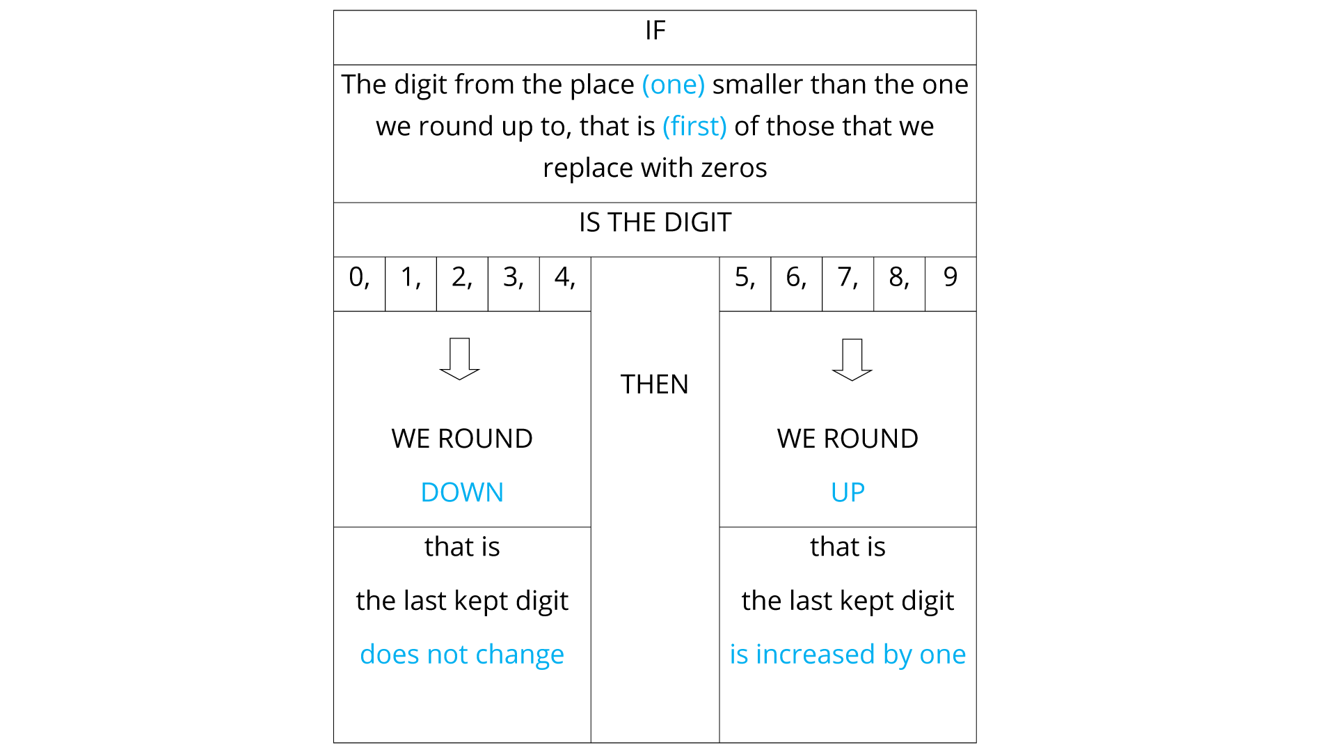 Ilustracja przedstawia tabelę z zasadami zaokrąglania liczb. Od góry IF, poniżej The digit from the palce (one) smaller than the one we round up to, that is (first) of those that we replace with zeros. Poniżej is the digit. Poniżej w pierwszej kolumnie od lewej 0, 1, 2, 3, 4, strzałka do we round down,  that is the last kept digit does not change. W kolumnie środkowej napis than. W prawej kolumnie 5, 6, 7, 8, 9 strzałka do we round up, that is the last kept digit is increased by one.