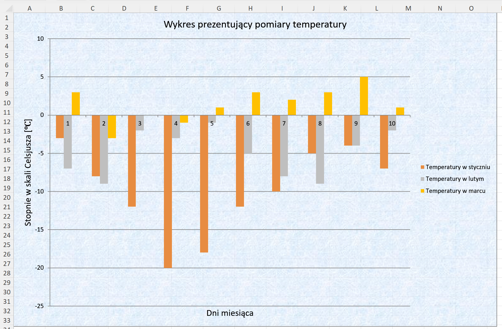 Wykres przedstawiający temperatury w pierwszych 10 dniach stycznia, lutego i marca. 
