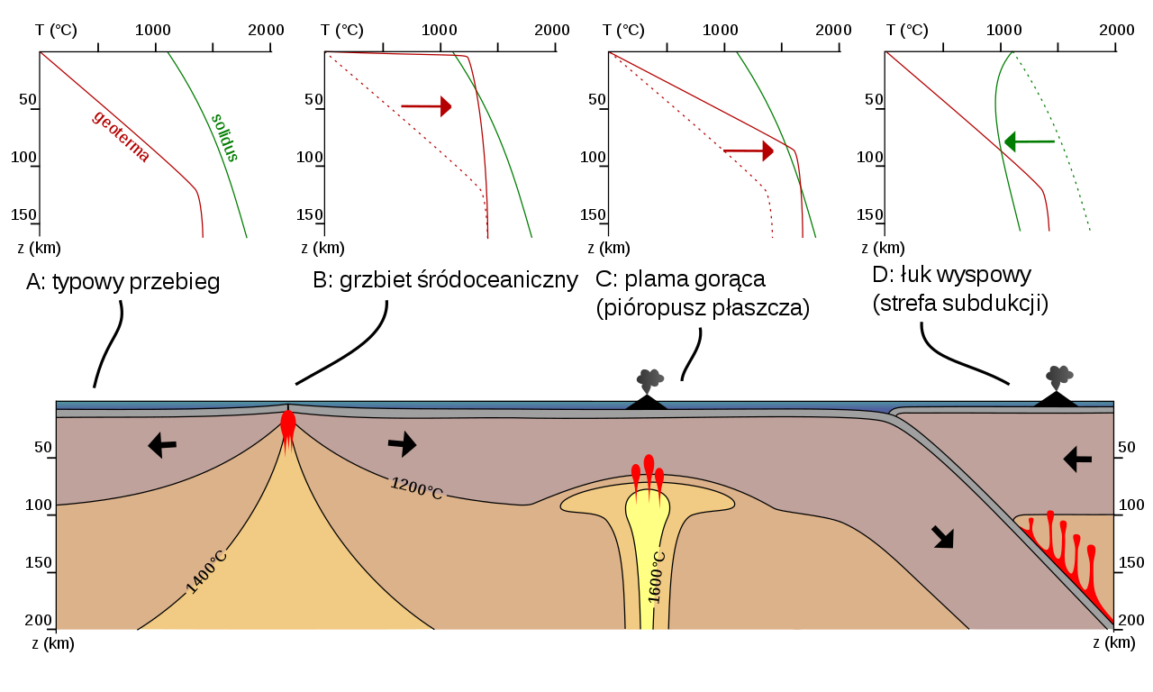 Ilustracja przedstawia przebieg zjawisk plutonicznych. Dzieli się on na cztery etapy. A to typowy przebieg. Na wykresie opisano temperatury geotermy i solidusa. Temperatura geotermy w typowym przebiegu rośnie liniowo aż do osiągnięcia temperatury około 1500 stopni Celsjusza oraz 120 km długości, potem temperatura nie rośnie. Temperatura solidusa natomiast rośnie łagodnie parabolicznie, zaczynając od 1000 stopni Celsjusza. Warstwy w typowym przebiegu są ułożone poziomo. B to grzbiet śródoceaniczny. Na wykresie temperatura geotermy gwałtownie rośnie na początku aż do osiągnięcia około 1200 stopni Celsjusza, następnie rośnie wolno wraz z upływem kilometrów. Temperatura solidusa zachowuje się tak samo jak na etapie wcześniejszym. Grzbiet śródoceaniczny powstaje tuż pod powierzchnią płyty oceanicznej z temperaturą 1400 stopni Celsjusza. Płyty oceaniczne się rozsuwają. C to plama gorąca (pióropusz płaszcza). Na wykresie temperatura geotermy rośnie prawie liniowo od 0 aż do 1600 stopni Celsjusza, potem delikatnie rośnie, temperatury solidusa zachowują się tak samo jak na etapie wcześniejszym. Na powierzchni płyty oceanicznej powstaje wulkan. Pod nim w głębi ziemi występuje plama gorąca z temperaturą 1600 stopni Celsjusza. D to łuk wyspowy (strefa subdukcji). Na wykresie temperatura geotermy rośnie liniowo aż do osiągnięcia 1400 stopni Celsjusza, potem dynamika się zmienia, zaczyna delikatnie rosnąć. Temperatura solidusa natomiast początkowo ma ponad 1000 stopni Celsjusza, następnie zaczyna spadać do około 800 stopni Celsjusza, aby po upływie 50 kilometrów znowu zacząć rosnąć. W tej strefie jedna płyta wsuwa się pod drugą. Na płycie, pod którą następuje wsuwanie, występuje wulkan. Na styku płyt występuje magma.