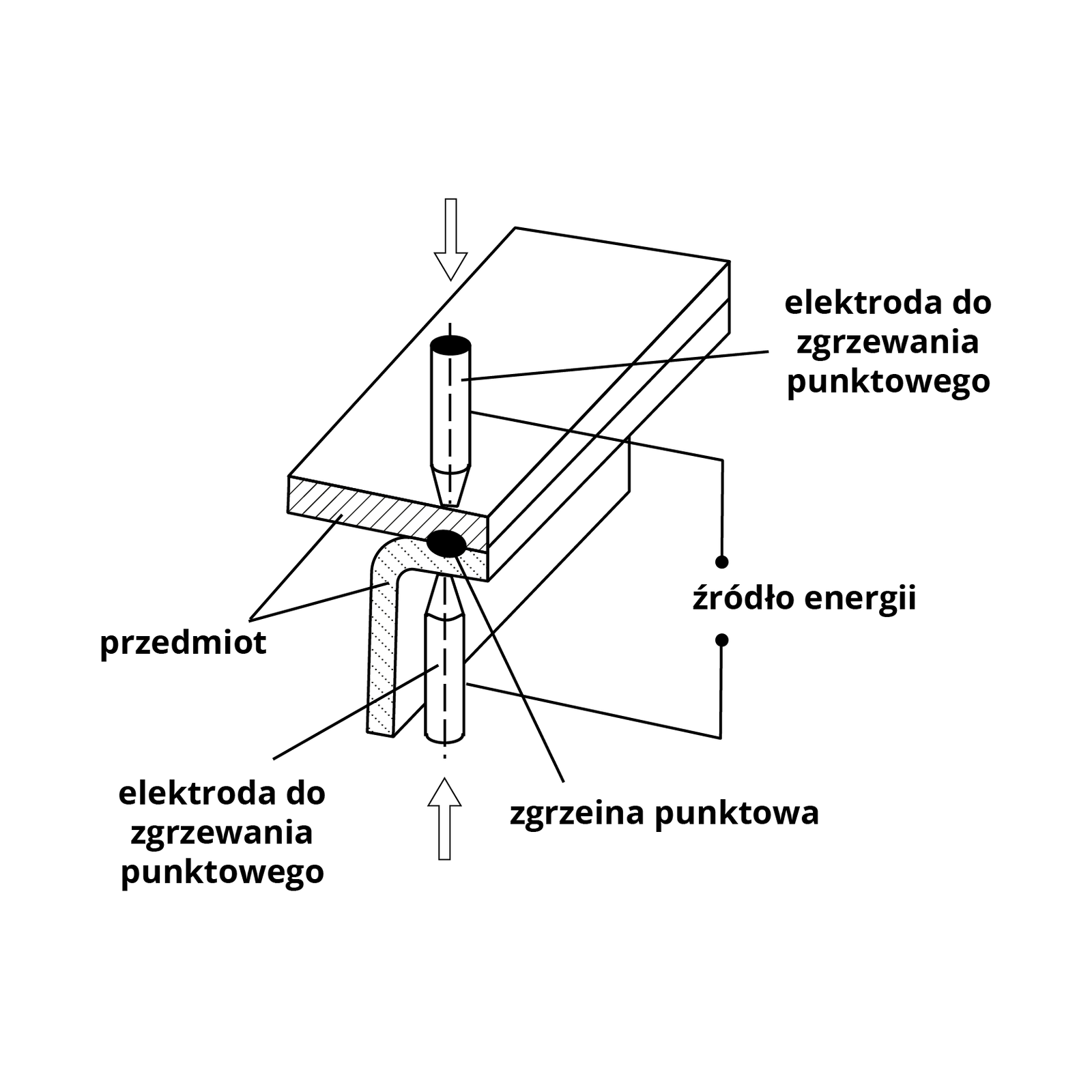 Rysunek przedstawia zgrzewanie rezystancyjne: zgrzewanie punktowe. Oznaczone i opisane są następujące elementy: elektroda do zgrzewania punktowego, źródło energii, zgrzeina punktowa, elektroda do zgrzewania punktowego oraz przedmiot.