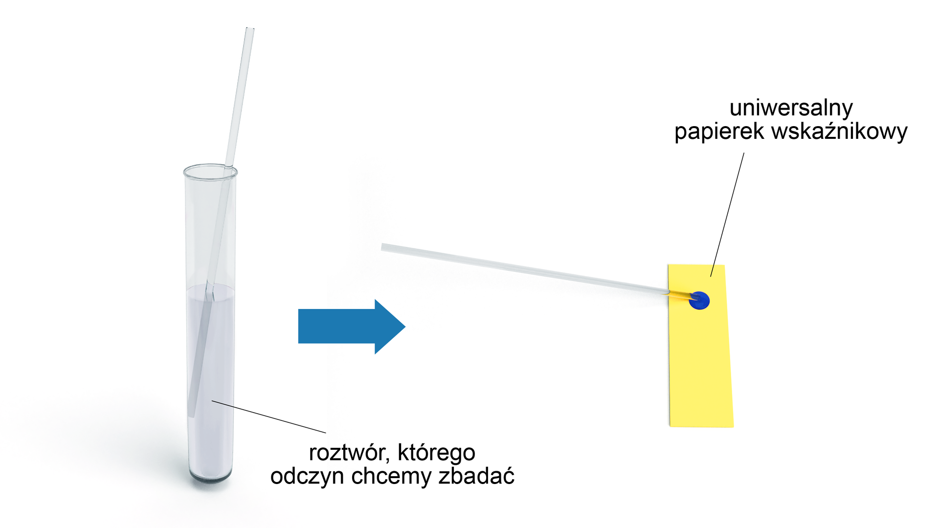 Ilustracja przedstawiająca probówkę z roztworem, którego odczyn chcemy zbadać. Obok probówki znajduje się uniwersalny papierek wskaźnikowy. Do probówki włożona jest szklana bagietka, z pomocą której nanosimy kroplę na papierek wskaźnikowy. Na zdjęciu papierek w miejscu nałożenia próbki przybrał niebieskie zabarwienie.