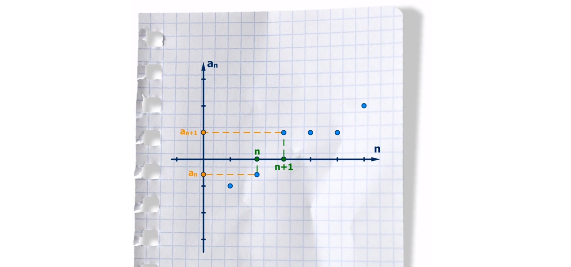 Rysunek przedstawia wykres ciągu niemalejącego. Wyrazy ciągu są w postaci punktów w układzie współrzędnych. Każdy wyraz, począwszy od drugiego, jest nie mniejszy (większy lub równy) od wyrazu bezpośrednio go poprzedzającego. Oznaczono  współrzędne dwóch punktów. Punkt pierwszy ma współrzędne n oraz a w indeksie dolnym n, koniec indeksu dolnego. Drugi punkt ma współrzędne n dodać jeden oraz a w indeksie dolnym n dodać jeden, koniec indeksu dolnego.