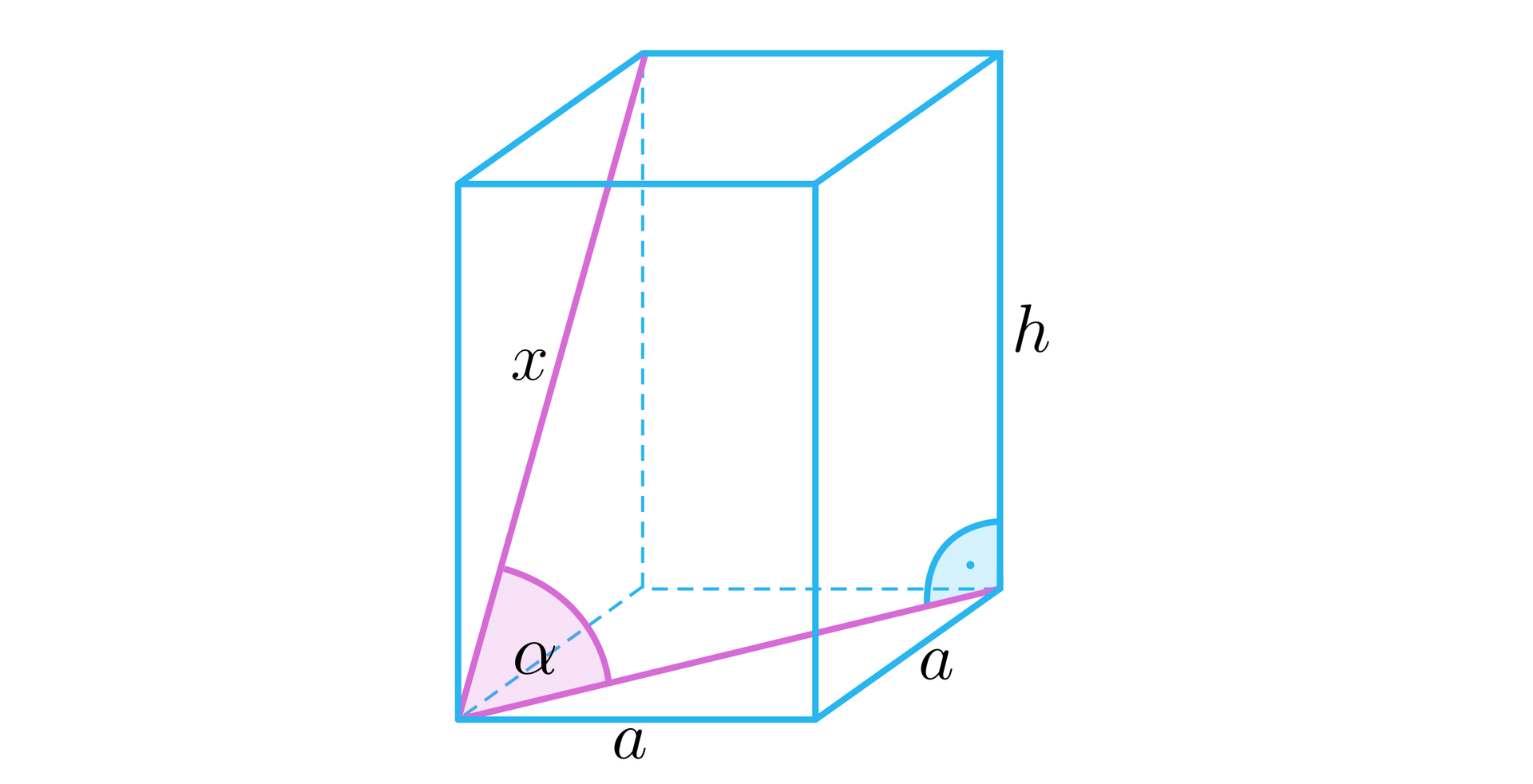 Ilustracja przedstawia prostopadłościan. Obie krawędzie podstawy prostopadłościanu są podpisane literą a. W prostopadłościanie zaznaczona została przekątna ściany bocznej prostopadłościanu oraz przekątna podstawy. Przekątne mają wspólny wierzchołek przy dolnej podstawie. Przekątna ściany bocznej prostopadłościanu jest podpisana literą x. Pomiędzy przekątnymi zaznaczony został kąt alfa.