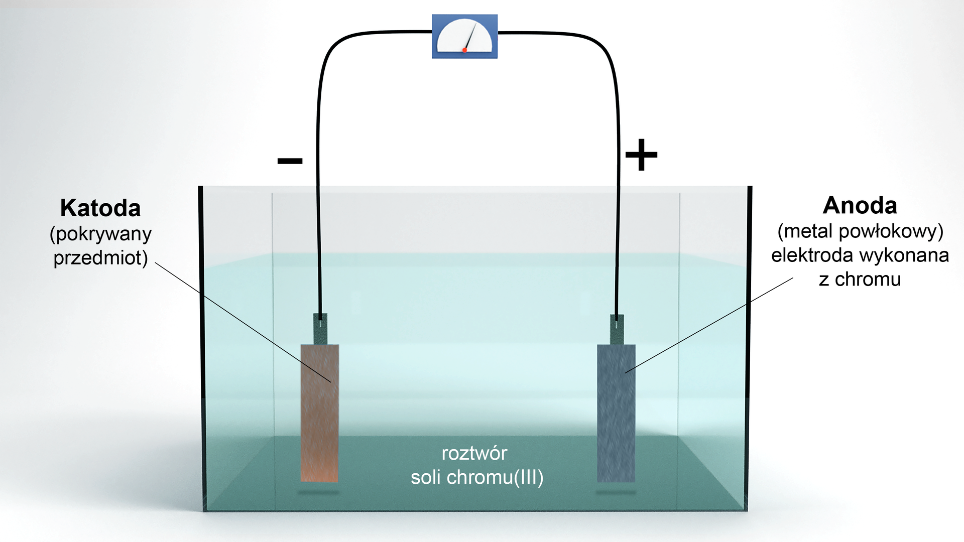Ilustracja przedstawiająca elektrolizer. Katoda (pokrywany przedmiot) ze znakiem minus połączona jest przewodem, z miernikiem oraz źródłem zasilania, które to łączą się z anodą (metalem powłokowym), elektrodą wykonaną z chromu oznaczoną znakiem plus. Obie elektrody zanurzone są w roztworze soli chromu na trzecim stopniu utlenienia (III).