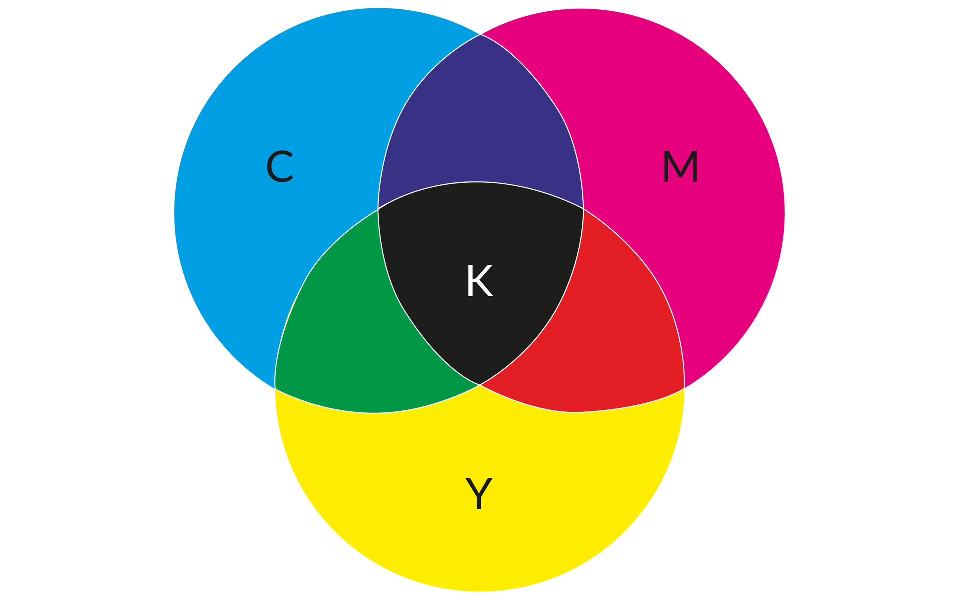 Grafika przedstawia kolory farb CMYK. Widać cztery nakładające się częściowo koła. Jedno koło jest jasnoniebieskie, posiada oznaczenie literowe w postaci litery C. Drugie koło jest różowe, posiada oznaczenie literowe literką M. Trzecie koło jest żółte, posiada oznaczenie literką Y. Po nałożeniu koła C i Y powstaje kolor zielony. Po nałożeniu koła C i M powstaje kolor ciemnoniebieski. Po nałożeniu koła M i Y powstaje kolor czerwony. Po nałożeniu wszystkich trzeb kół powstaje kolor czarny, podpisany literą K.