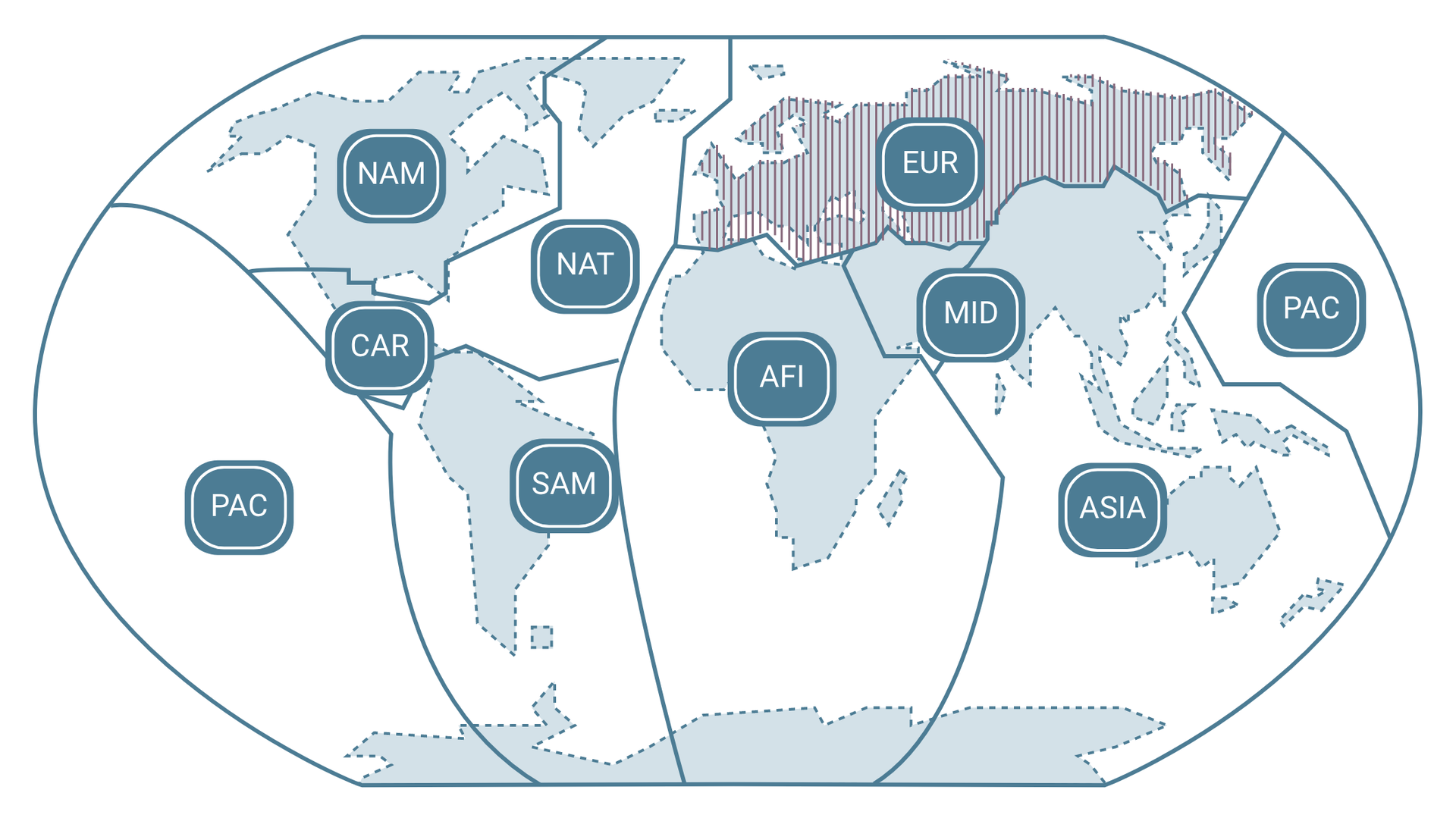 Grafika przedstawia mapę świata, na której zaznaczono regiony I C A O. Mapa została podzielona na 9 regionów które podpisano odpowiednio do terytoriów, które obejmują. Są to kolejno: P A C obejmująca Pacyfik, N A M, czyli północna Ameryka, C A R obejmująca centralną Amerykę i Karaiby, S A M, czyli południowa Ameryka, N A T obejmująca północny Atlantyk, A F I, czyli Afryka, E U R obejmująca Europę i północną część Azji, M I D, czyli bliski wschód, A S I A obejmująca południową część Azji, od Indii do Japonii, a także Australię. Powierzchnia Europy i północnej Azji została zakreskowana.