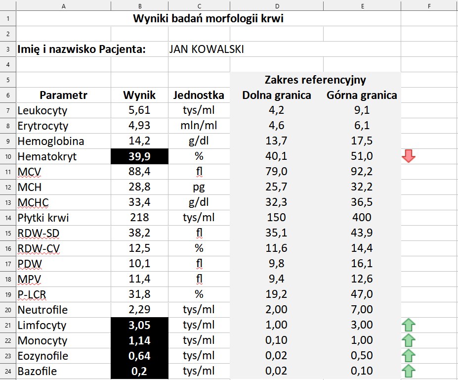 Ilustracja przedstawia fragment arkusza CALC. Widoczne są kolumny od A do F. W wersie pierwszym znajduje się nagłówek Wyniki badań morfologii krwi. W wersie trzecim znajduje się tytuł imię i nazwisko Pacjenta: Jan Kowalski. Kolumna A Parametr, kolumna B wynik, kolumna C jednostka, kolumny D i E zakres referencyjny: kolumna D dolna granica, kolumna E górna granica. W wierszu 7 w komórkach A, B, C, D, E wpisano kolejno wartości: Leukocyty; 5,61; tys/ml; 4,2; 9,1. W wierszu 8 w komórkach A, B, C, D, E wpisano kolejno wartości: Erytrocyty; 4,93; mln/ml; 4,6; 6,1. W wierszu 9 w komórkach A, B, C, D, E wpisano kolejno wartości: Hemoglobina; 14,2; g/dl; 13,7; 17,5. W wierszu 10 w komórkach A, B, C, D, E wpisano kolejno wartości: Hemoakryt; komórka wyróżniona na czarno 39,9; %; 40,1; 51,0. W komórce F strzałka czerwona w dół. W wierszu 11 w komórkach A, B, C, D, E wpisano kolejno wartości: MCV; 88,4; fl; 79,0; 92,2. W wierszu 12 w komórkach A, B, C, D, E wpisano kolejno wartości:  MCH; 28,8; pg; 25,7; 32,2. W wierszu 13 w komórkach A, B, C, D, E wpisano kolejno wartości: MCHC; 33,4; g/dl; 32,3; 36,5. W wierszu 14 w komórkach A, B, C, D, E wpisano kolejno wartości: Płytki krwi; 2018; tys/ml; 150; 400. W wierszu 15 w komórkach A, B, C, D, E wpisano kolejno wartości: RDW‑SD; 38,2; fl; 35,1; 43,9. W wierszu 16 w komórkach A, B, C, D, E wpisano kolejno wartości: RWD‑CV; 12,5; %; 11,6; 14,4. W wierszu 17 w komórkach A, B, C, D, E wpisano kolejno wartości: PDW; 10,1; fl; 9,8; 16,1. W wierszu 18 w komórkach A, B, C, D, E wpisano kolejno wartości: MPV; 11,4; fl; 9,4; 12,6. W wierszu 19 w komórkach A, B, C, D, E wpisano kolejno wartości: P‑LCR; 31,8; %; 19,2; 47,0. W wierszu 20 w komórkach A, B, C, D, E wpisano kolejno wartości: Neutrofile, 2,29; tys/ml; 2,00; 7,00. W wierszu 21 w komórkach A, B, C, D, E wpisano kolejno wartości: Limfocyty; komórka wyróżniona na czarno 3,05; tys/ml; 1,00; 3,00. W komórce F strzałka zielona w górę. W wierszu 22 w komórkach A, B, C, D, E wpisano kolejno wartości: Monocyty; komórka wyróżniona na czarno 1,14; tys/ml; 0,10; 1,00. W komórce F strzałka zielona w górę. W wierszu 23 w komórkach A, B, C, D, E wpisano kolejno wartości: Eozynofile; komórka wyróżniona na czarno 0,64; tys/ml; 0,02; 0,50. W komórce F strzałka zielona w górę. W wierszu 24 w komórkach A, B, C, D, E wpisano kolejno wartości: Bazofile; komórka wyróżniona na czarno 0,20; tys/ml; 0,02; 0,10. W komórce F strzałka zielona w górę.