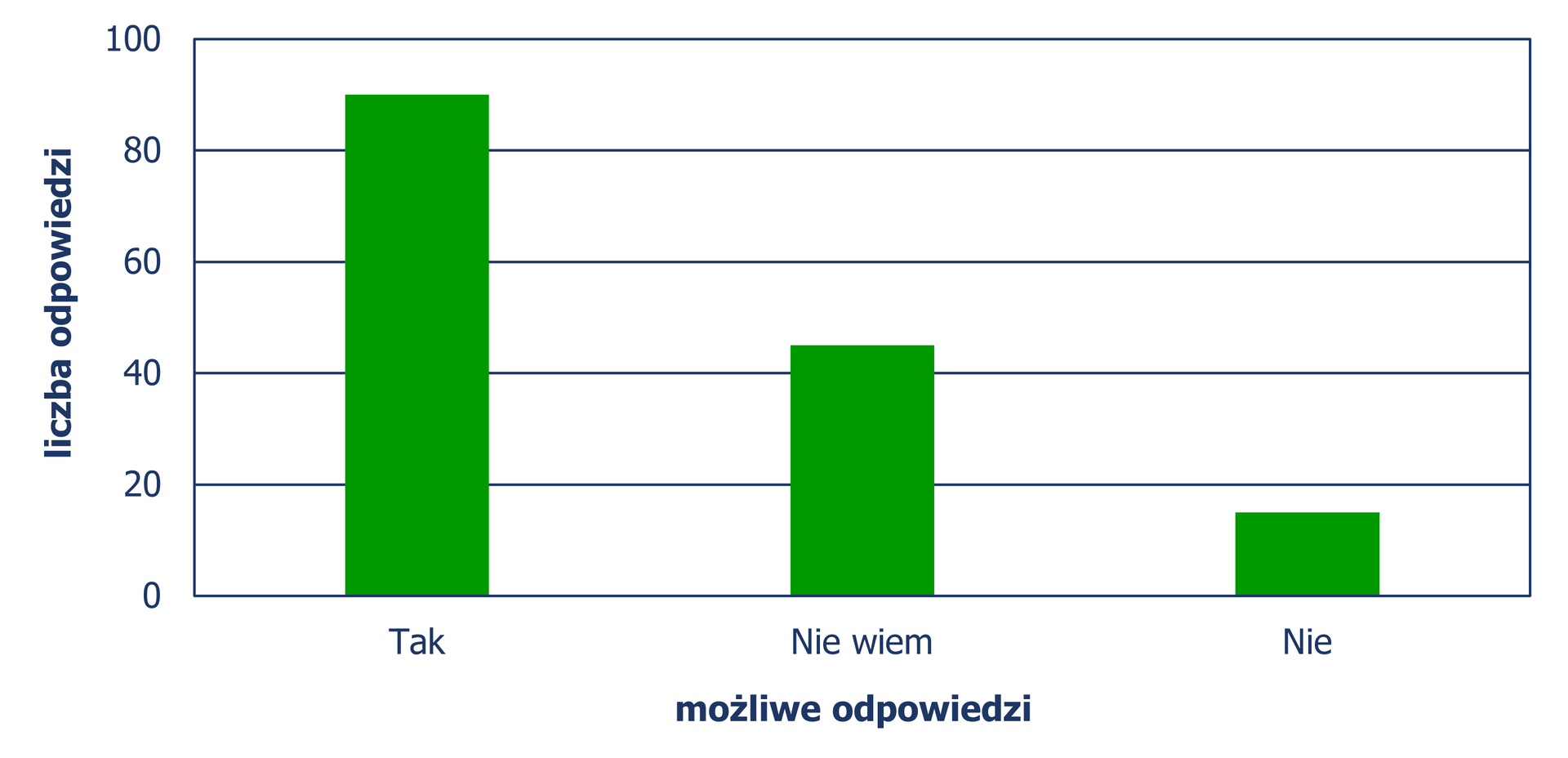 Diagram słupkowy pionowy, z którego odczytujemy ilość możliwych odpowiedzi. Odpowiedź tak – 90 pracowników, nie wiem – 45 pracowników, nie – 15 pracowników.