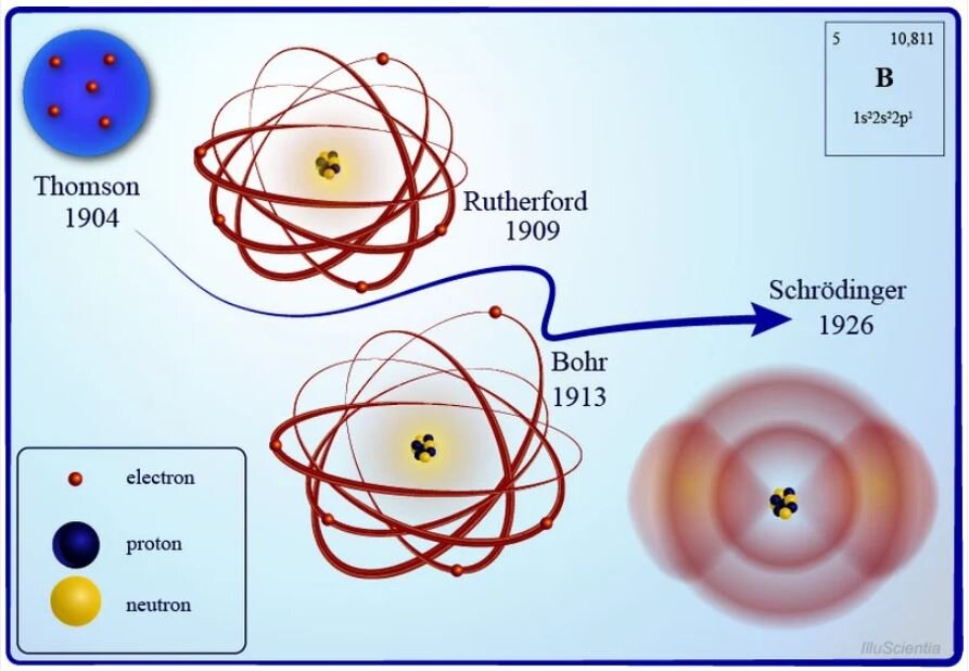 Ilustracja przedstawia niebieski prostokąt z zaokrąglonymi rogami i granatowymi cienkimi bokami. W polu prostokąta widoczne cztery elementy. W lewym górnym rogu widać granatowe koło  z pięcioma czerwonymi kropkami. Koło jest podpisane: Thompson 1094. Nieco poniżej i w prawo widoczny zestaw współśrodkowych kół. W środku element składający się z kilku kulek. Na niektórych okręgach małe kulki. Widnieje podpis: Rutherford 1909. Nieco niżej widoczny zestaw współśrodkowych kół. W środku element składający się z kilku kulek. Na niektórych okręgach małe kulki. Widnieje podpis: Bohr 1913. Nieco poniżej i w prawo element składający się ze współśrodkowych rozmazanych kół. w środku zestaw czarnych i żółtych kulek. W poziomie widoczny rozmyty półprzezroczysty kształt podobny do leżącej ósemki. Widnieje podpis: Schrodinger 1926. Od pierwszego do ostatniego elementu biegnie coraz grubszy zawijas z grotem na końcu. W prawym górnym rogu prostokąt z dużą literą B na środku, cyfrą pięć w lewym górnym rogu i liczbą 10,811 w prawym górnym rogu. W lewym dolnym rogu prostokąt z widocznymi kulkami: czerwoną podpisaną elektron, czarną podpisaną proton i żółtą podpisaną neutron.
