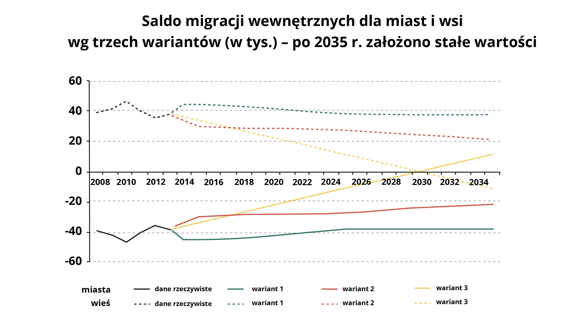 Wykres przedstawia saldo migracji wewnętrznych dla miast i wsi według trzech wariantów w tysiącach. Dla miast dane rzeczywiste w 2008 roku wyniosły minus 40. Do 2013 roku linia znajduje się około minus 40. Wariant pierwszy zakłada w 2014 roku lekki spadek, następnie niewielki wzrost i w 2023 roku osiągnięcie ponownie wartości minus 40. Potem następuje stabilizacja. Wariant drugi zakłada spadek wartości w 2014 roku do minus 30, następnie stabilizacja i od 2026 roku lekki wzrost. Wariant trzeci zakłada od 2014 roku ciągły wzrost, w 2030 roku zostaną osiągnięte wartości na plusie. Dla wsi dane rzeczywiste w 2008 roku wyniosły 40, w 2010 roku ponad 40, w 2012 roku poniżej 40. Wariant pierwszy zakłada, że w 2014 roku nastąpi wzrost do ponad 40,a następnie spadek w 2022 roku do 40. W następnych latach liczba ludności będzie poniżej 40. Wariant drugi zakłada, że w 2014 roku spadnie do 30. Następnie powoli będzie spadać i w 2034 roku zbliży się do 20. Wariant trzeci zakłada, że od 2014 roku liczba ludności będzie ciągle spadać, w 2030 roku spadnie poniżej zera.