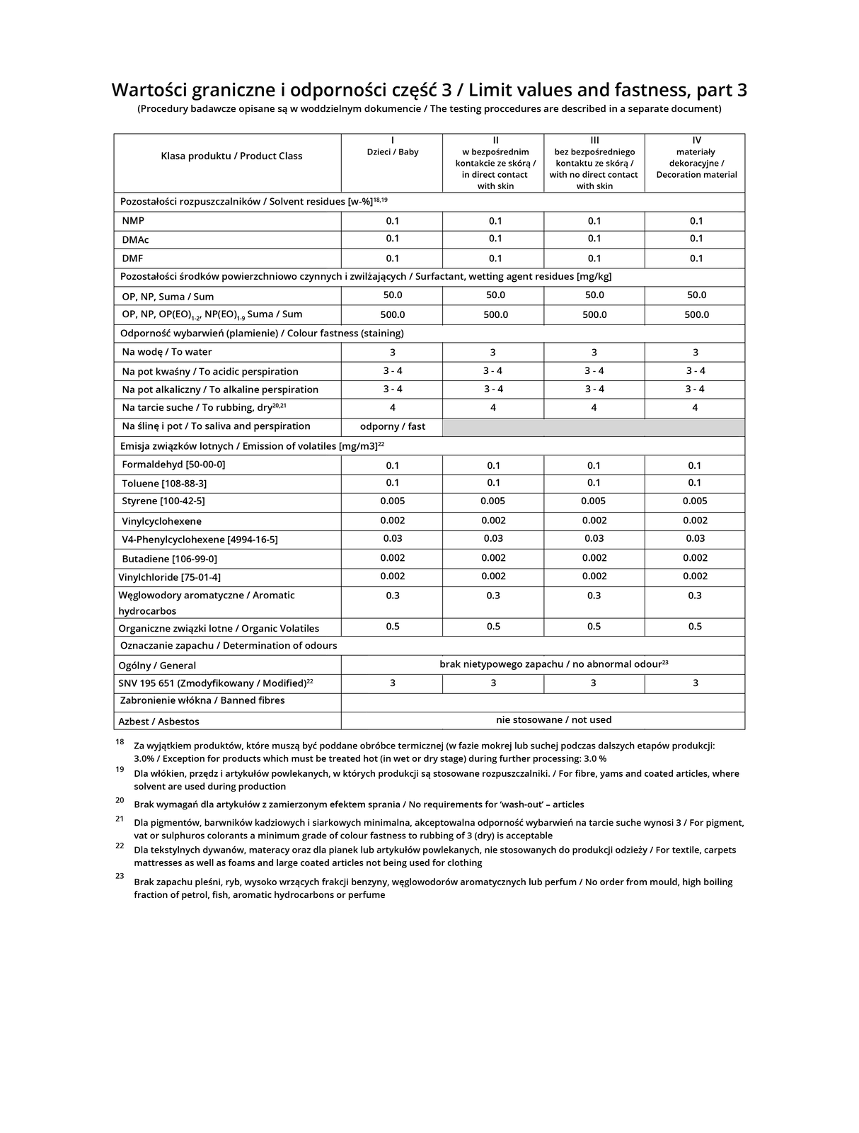 Grafika przedstawia trzecią część tabeli wartości granicznych i odporności w języku polskim i angielskim. W górnej części tytuł tabeli: Wartości graniczne i odporności, część trzecia. (Procedury badawcze opisane są w oddzielnym dokumencie). Tabela składa się z nagłówka, pięciu kolumn i dwudziestu ośmiu wierszy. Nagłówek pierwszej kolumny: klasa produktu. Nagłówek drugiej kolumny: Dzieci. Nagłówek trzeciej kolumny: w bezpośrednim kontakcie ze skórą. Nagłówek czwartej kolumny: bez bezpośredniego kontaktu ze skórą. Nagłówek piątej kolumny: materiały dekoracyjne. Pozostałości rozpuszczalników w procentach. Za wyjątkiem produktów, które muszą być poddane obróbce termicznej (w fazie mokrej lub suchej podczas dalszych etapów produkcji: 3.0%. Dla włókien, przędz i artykułów powlekanych, w których produkcji są stosowane rozpuszczalniki. NMP: dla wszystkich rodzajów produktów: 1,0. DMAc: dla wszystkich rodzajów produktów: 1,0. DMF: dla wszystkich rodzajów produktów: 1,0. Pozostałości środków powierzchniowo czynnych i zwilżających w miligramach na kilogram. OP, NP, suma: dla wszystkich rodzajów produktów: 50,0. OP, NP, OP(EO), NP(EO), suma: 500,0.  Odporność wybarwień na wodę: dla wszystkich rodzajów produktów: 3.  Odporność wybarwień na pot kwaśny: dla wszystkich rodzajów produktów: 3‑4. Odporność wybarwień na pot alkaliczny: dla wszystkich rodzajów produktów: 3‑4. Odporność wybarwień na tarcie suche: dla wszystkich rodzajów produktów: 4. Brak wymagań dla artykułów z zamierzonym efektem sprania. Dla pigmentów, barwników kadziowych i siarkowych minimalna, akceptowalna odporność wybarwień na tarcie suche wynosi 3. Odporność wybarwień na ślinę i pot w produktach dla dzieci: odporny. Emisja związków lotnych w miligramach na metr sześcienny. Dla tekstylnych dywanów, materacy oraz dla pianek lub artykułów powlekanych, nie stosowanych do produkcji odzieży. Formaldehyd [50‑00‑0]: dla wszystkich rodzajów produktów: 0,1. Toluene [108‑88‑3]: dla wszystkich rodzajów produktów: 0,1. Styrene [100‑42‑5] dla wszystkich rodzajów produktów: 0,005. Vinylcyclohexene: dla wszystkich rodzajów produktów: 0,002. V4‑Phenylcyclohexene [4994‑16‑5]: dla wszystkich rodzajów produktów: 0,03. Butadiene [106‑99‑0]: dla wszystkich rodzajów produktów: 0,002. Vinylchloride [75‑01‑4]: dla wszystkich rodzajów produktów: 0,002. Węglowodory aromatyczne: dla wszystkich rodzajów produktów: 0,3. Organiczne związki lotne: dla wszystkich rodzajów produktów: 0,5. Oznaczanie zapachu - ogólny: brak nietypowego zapachu dla wszystkich rodzajów produktów. Brak zapachu pleśni, ryb, wysoko wrzących frakcji benzyny, węglowodorów aromatycznych lub perfum. SNV195 651 zmodyfikowany. Dla tekstylnych dywanów, materacy oraz dla pianek lub artykułów powlekanych, nie stosowanych do produkcji odzieży. 3 dla wszystkich rodzajów produktów. Zabronione włókna: brak danych dla wszystkich rodzajów produktów. Azbest - nie stosowany w żadnym z produktów.