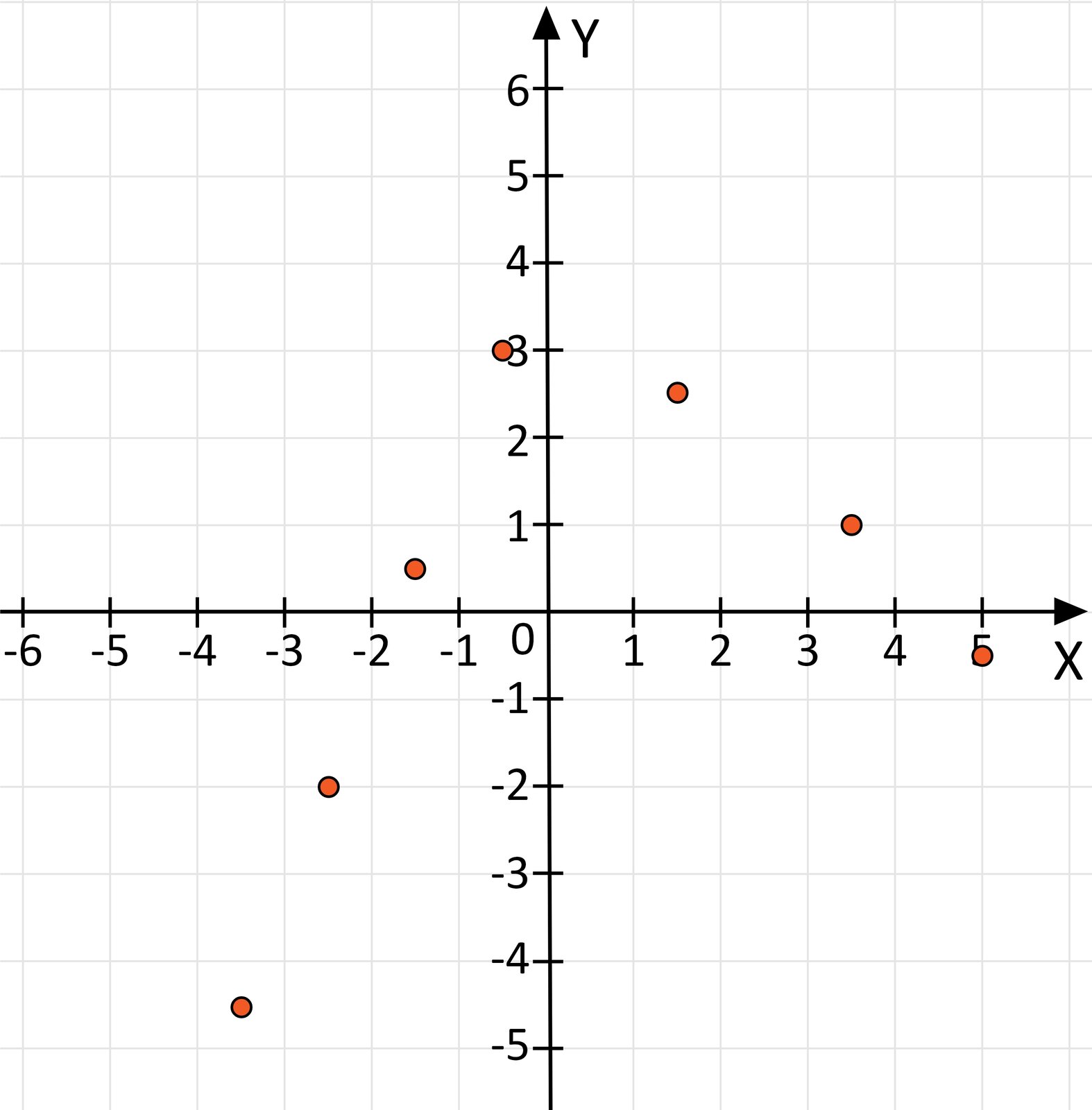 Ilustracja przedstawia układ współrzędnych iks igrek. Na układzie zaznaczono punkty o współrzędnych: pięć i minus jedna druga, trzy i pół i jeden, półtora i dwa i pół, minus pół i trzy, minus półtora i pół, minus dwa i pół i minus dwa, minus cztery i pół i minus cztery i pół.