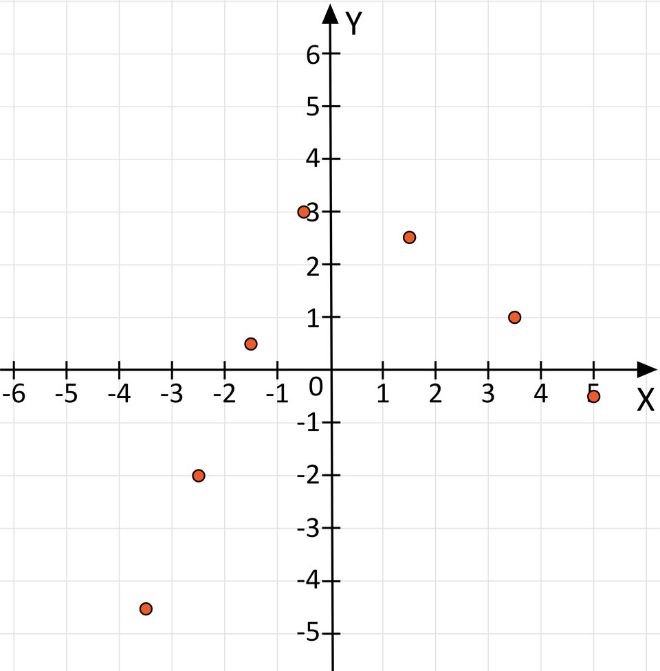 Ilustracja przedstawia układ współrzędnych iks igrek. Na układzie zaznaczono punkty o współrzędnych: pięć i minus jedna druga, trzy i pół i jeden, półtora i dwa i pół, minus pół i trzy, minus półtora i pół, minus dwa i pół i minus dwa, minus trzy i pół i minus cztery i pół.
