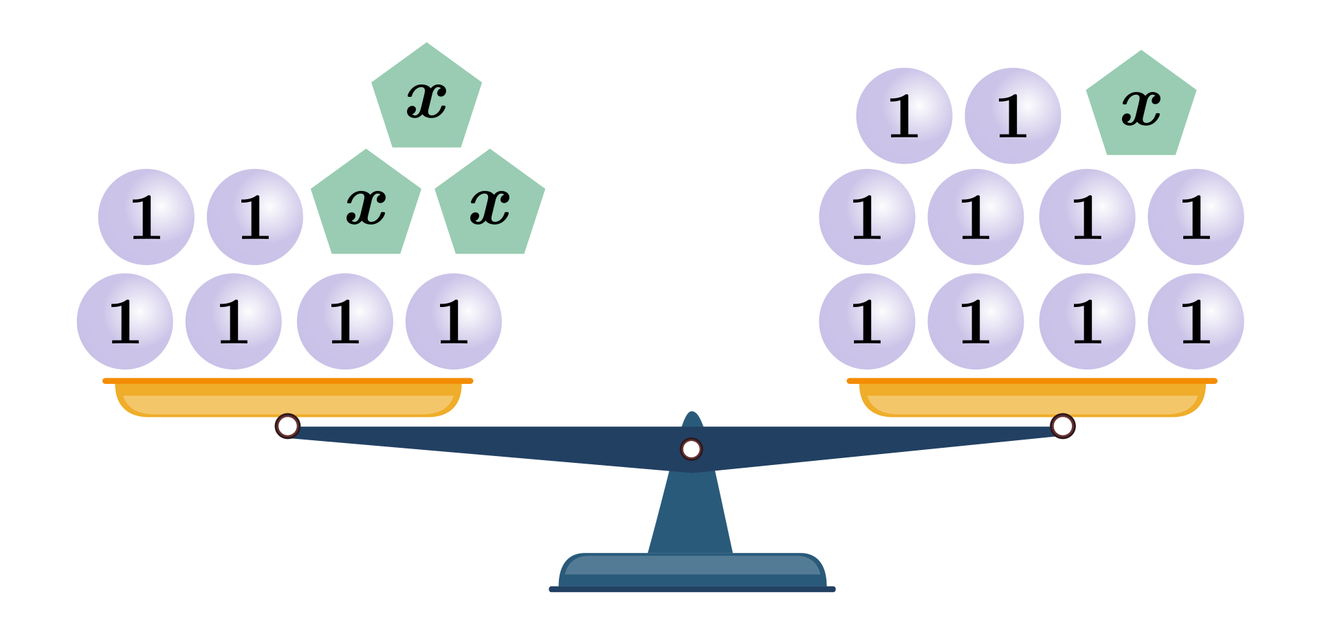 Ilustracja przedstawia wagę. Na lewym ramieniu wagi znajduje się sześć kół, każdy z podpisem jeden oraz trzy pięciokąty, każdy z podpisem iks. Na prawym ramieniu znajduje się dziesięć kół, każdy z podpisem jeden oraz jeden pięciokąt z podpisem iks .  Ramiona wagi są na równym poziomie. 