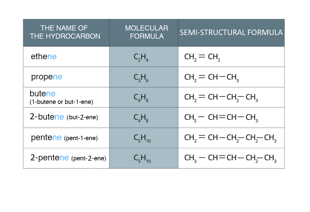 Tabela przedstawia zestawienie nazw alkenów (the name of the alkenes), wzoru sumarycznego molecular formula i wzoru półstrukturalnego semi-structural formula. eten ethene C2H4, propen propene C3H6, but-1-en but - 1 - ene C4H8, but-2-en but - 2 - ene, C4H8, pent-1-en pent - 1 - ene C5H10, pent-2-en pent - 2- ene C5H10. Przy nazwach węglowodorów kolorem wyróżniono zakończenia ich nazw, czyli ne.