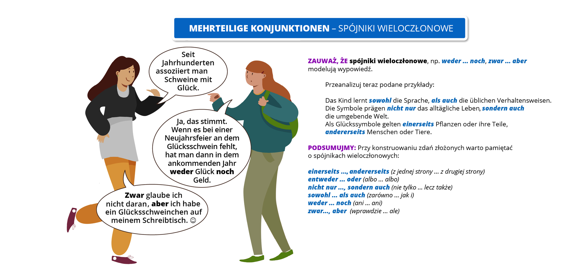Infografika pod tytułem Mehrteilige Konjunktionen: spójniki wieloczłonowe. Po lewej stronie znajduje się dwójka kobiet rozmawiających ze sobą. Kobieta stojąca po lewej stronie mówi:  Seit Jahrhunderten assoziiert man Schweine mit Glück. Kobieta po prawej odpowiada:  Ja, das stimmt. Wenn es bei einer Neujahrsfeier an dem Glücksschwein fehlt, hat man dann in dem ankommenden Jahr weder Glück noch Geld (pogrubione słowa w wypowiedzi: weder, noch). Kobieta po lewej stronie mówi: Zwar glaube ich nicht daran, aber ich habe ein Glücksschweinchen auf meinem Schreibtisch (pogrubione słowa w wypowiedzi: zwar, aber). Po prawej stronie infografiki znajduje się informacja: zauważ, że spójniki wieloczłonowe, np. weder … noch, zwar … aber modelują wypowiedź. Przeanalizuj teraz podane przykłady: Das Kind lernt sowohl die Sprache als auch die üblichen Verhaltensweisen (pogrubione słowa w wypowiedzi: sowohl, als auch). Die Symbole prägen nicht nur das alltägliche Leben, sondern auch die umgebende Welt (pogrubione słowa w wypowiedzi:  nicht nur, auch). Als Glückssymbole gelten einerseits Pflanzen oder ihre Teile, andererseits Menschen oder Tiere (pogrubione słowa w wypowiedzi: einerseits, andererseits). Podsumujmy: Przy konstruowaniu zdań złożonych warto pamiętać o spójnikach wieloczłonowych: einerseits …, andererseits (z jednej strony … z drugiej strony), entweder … oder (albo … albo), nicht nur…, sondern auch (nie tylko … lecz także), sowohl … als auch (zarówno … jak i), weder … noch (ani … ani), zwar…, aber (wprawdzie … ale).