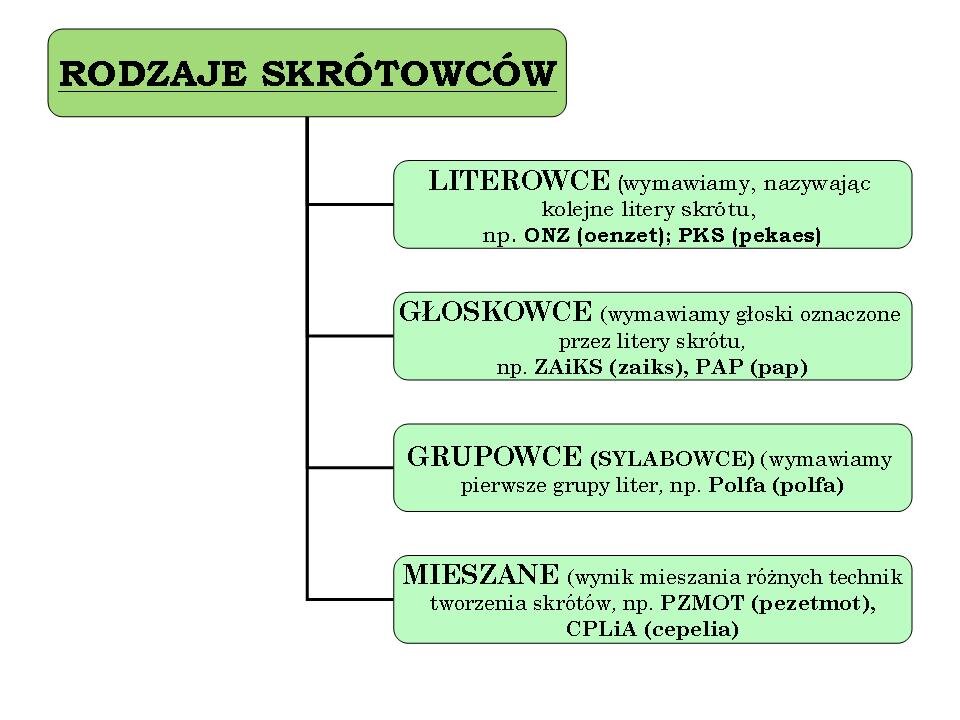 Grafika przedstawia podział skrótowców na rodzaje. Treść:
Rodzaje skrótowców
Literowce (wymawiamy, nazywając kolejne litery skrótu, np. ONZ (oenzet); PKS (pekaes)
Głoskowce (wymawiamy głoski oznaczone przez litery skrótu np. ZAiKS ( zaiks), PAP (pap)
Grupowce (Sylabowce) (wymawiamy pierwsze grupy liter, np. Polfa (polfa), CPLiA (cepelia)