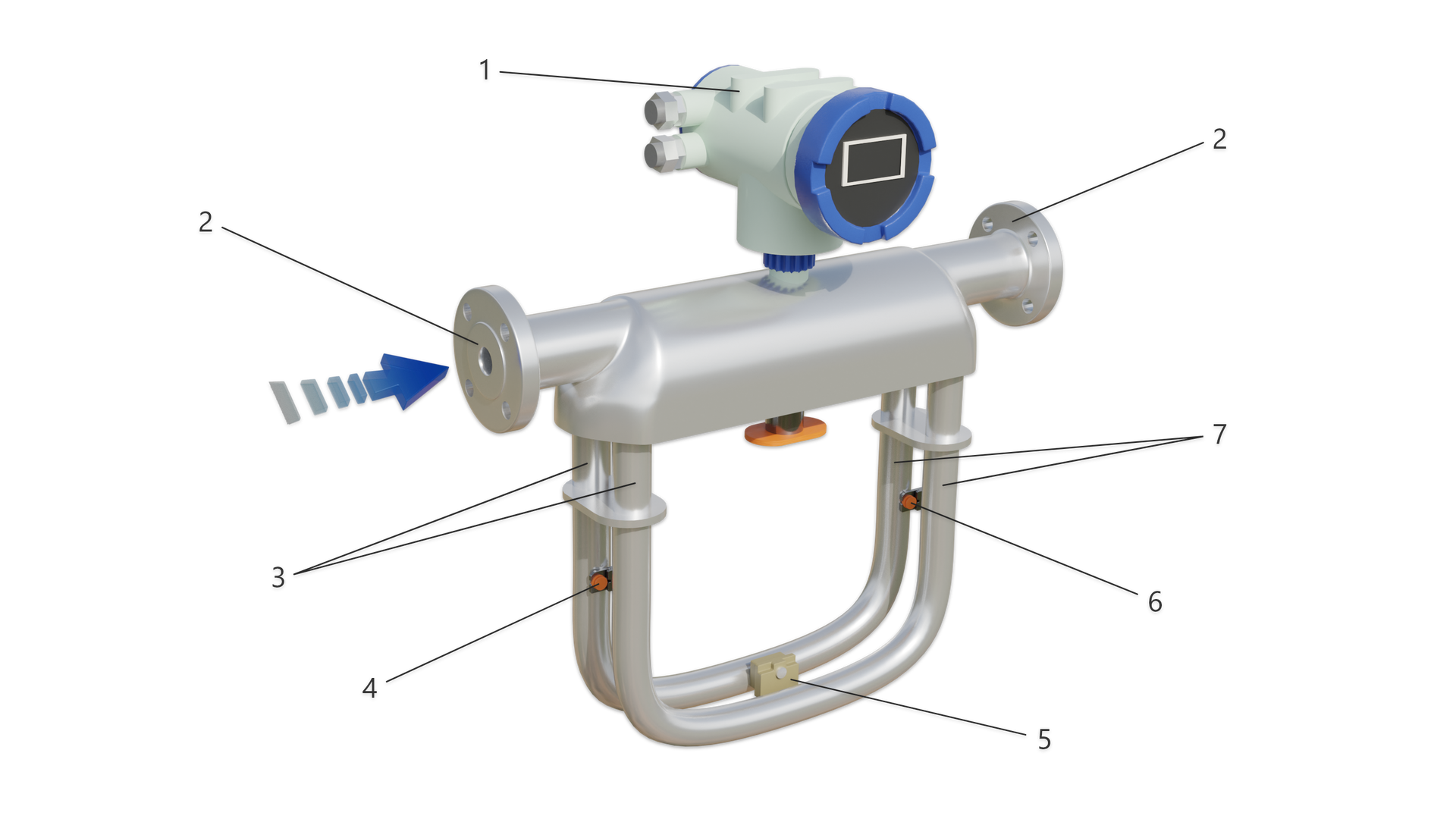 Ilustracja przedstawia schemat działania gazomierza w oparciu o siłę Coriolisa. Gazomierz swoim wyglądem przypomina długą, wąską szpulę z pogrubionym środkiem. Dwa krańce szpuli oznaczone są cyfrą 2 i są to przyłącza procesowe. Do pogrubionej środkowej części szpuli u góry przymocowany jest przetwornik. Jest to cylinder na krótkiej szyjce. Znajduje się na nim wyświetlacz licznika. Oznaczony jest cyfrą 1. Do dolnej części pogrubienia szpuli przyłączone są dwie rurki w kształcie litery U. Z lewej strony na samym początku rurek znajdują się czujniki temperatury oznaczone cyfrą 3. Bezpośrednio pod czujnikami, pomiędzy rurkami znajduje się elektromagnetyczny sensor przesunięcia A, oznaczony cyfrą 4. U samego dołu U‑rurek, pomiędzy nimi, znajduje się prostokątny element oznaczony cyfrą 5. Jest to oscylator elektromagnetyczny. Przy prawym końcu rurek znajdują się elementy pomiarowe oznaczone numerem 7. Poniżej elementów pomiarowych, pomiędzy rurkami znajduje się elektromagnetyczny sensor przesunięcia B, oznaczony numerem 6. Niebieska strzałka wskazuje kierunek przepływu gazu, od lewej do prawej strony. Pod schematem znajduje się legenda.