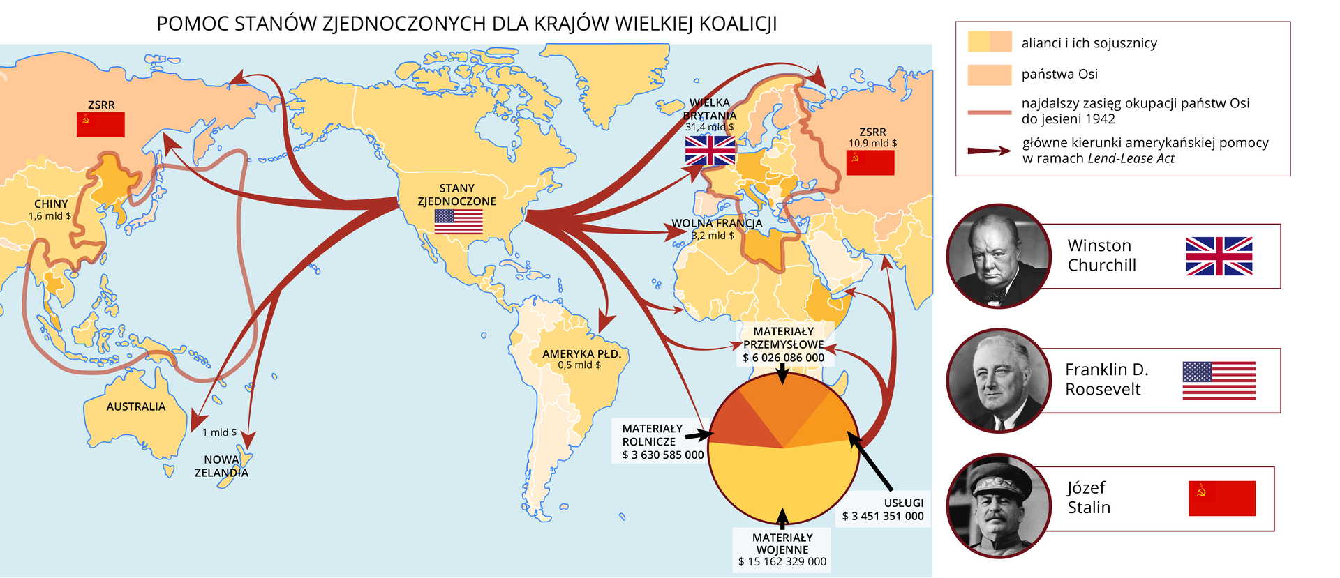 Ilustracja przedstawia mapę świata. Prezentuje ona pomoc Stanów Zjednoczonych dla krajów Wielkiej Koalicji. Zaznaczone są państwa alianckie oraz państwa Osi. Stany Zjednoczone przekazały Chinom pomoc o wartości 1,6 mld dol., Wielkiej Brytanii 31,4 mld dol., ZSRR 10,9 mld dol., Wolnej Francji 3,2 mld dol., Australii, Nowej Zelandii 1 mld dol., Ameryce Południowej 0,5 mld dol. Na pomoc ogólnie składają się: materiały wojenne 15162329000 dol., materiały rolnicze 3630585000 dol., materiały przemysłowe 6026086000 dol., usługi 3451351000 dol.