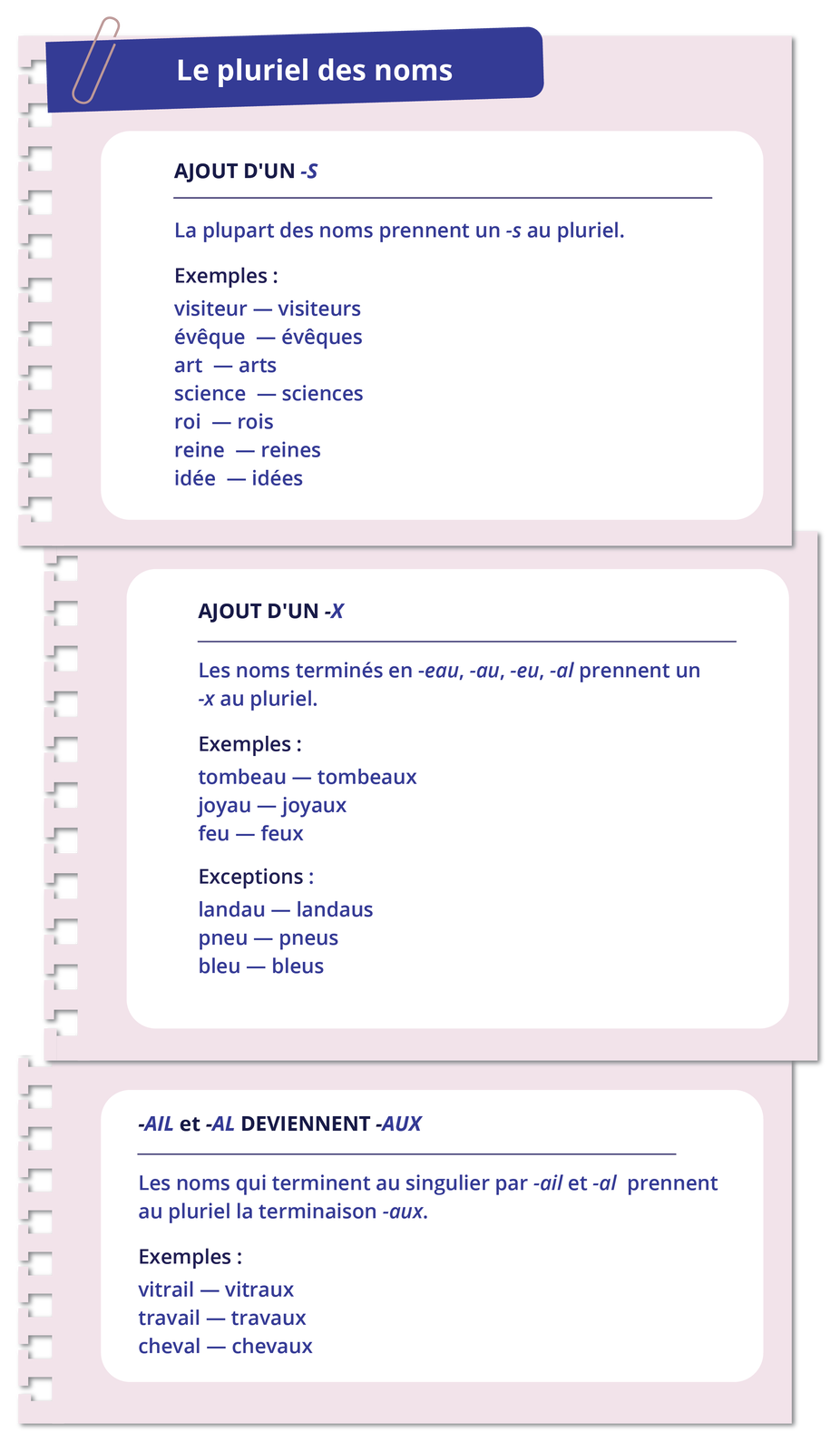 Grafika zatytułowana Le pluriel des noms składa się z trzech części. Część pierwsza zatytułowana AJOUT D'UN -S zawiera następujące informacje: La plupart des noms prennent un -s au pluriel. Exemples: visiteur - visiteurs évêque - évêques art - arts science - sciences roi - rois reine - reines idée - idées Część druga zatytułowana AJOUT D'UN -X zawiera następujące informacje: Les noms terminés en -eau, -au, -eu, -al prennent un -x au pluriel. Exemples: tombeau - tombeaux joyau - joyaux feu - feux Exceptions: landau - landaus pneu - pneus bleu - bleus Część trzecia zatytułowana -AIL et -AL DEVIENNENT -AUX zawiera następujące informacje: Les noms qui terminent au singulier par -ail et -al prennent au pluriel la terminaison -aux. Exemples: vitrail - vitraux travail - travaux cheval - chevaux