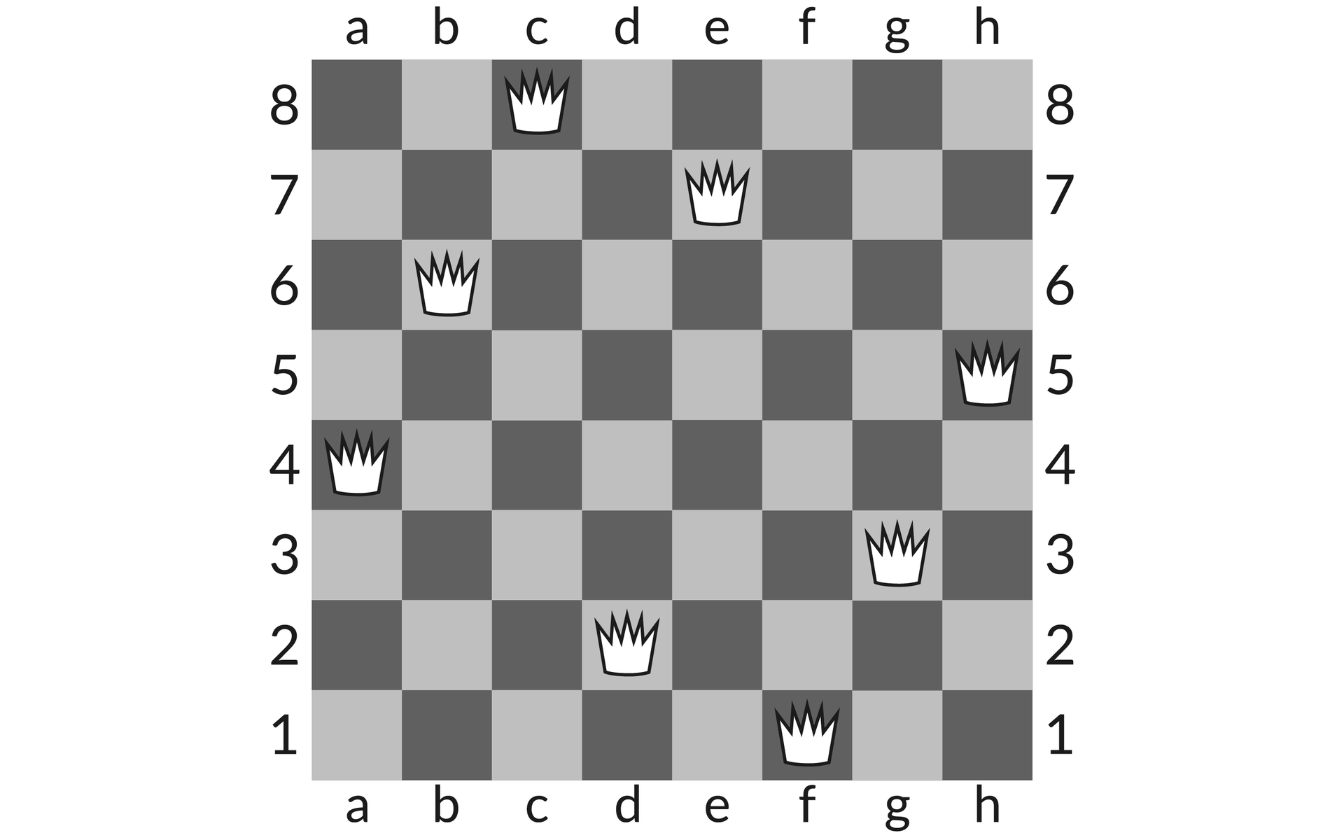 Ilustracja przedstawia szachownicę.  Szachownica jest w kształcie kwadratu złożonego z mniejszych jasnych i ciemnych kwadratów.  Przy poziomych bokach kwadratu znajdują się oznaczenia: a, b, c, d, e, f, g, h identyfikujące poszczególne mniejsze kwadratowe pola.  W linii pionowej szachownicy, przy pomniejszych polach znajdują się oznaczenia: 8, 7, 6, 5, 4, 3, 2, 1.  Na szachownicy znajduje się osiem hetmanów ustawionych na polach z oznaczeniami: a4, b6, c8, d2, e7, f1, g3, h5.