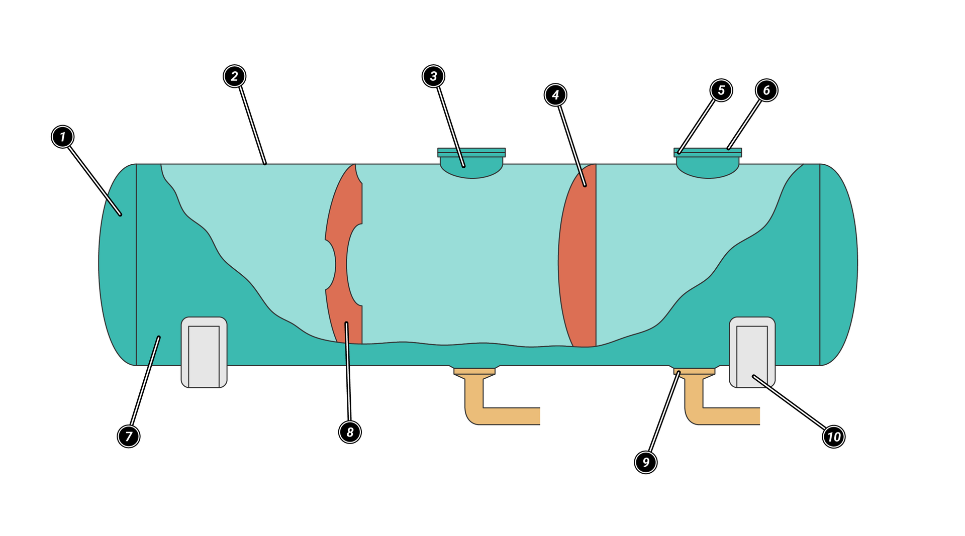 Na zdjęciu przedstawiono kolorowy schemat budowy cysterny. Cysterna jest o kształcie cylindra. Na górze cysterny znajdują się dwa włazy. Właz jest o kształcie cylindra zamkniętego pokrywką. Podstawa cylindra jest oznaczona cyfrą trzy oznaczająca króciec włazu. Do dolnej części okrągłej pokrywki przypisano cyfrę pięć oznaczającą właz, a do górnej cyfrę sześć oznaczającą klapę falochronu.Lewy bok cysterny oznaczony jest cyfrą jeden oznaczający dennicę.Środkowa część zbiornika jest pokazana w przekroju. Przednia i tylna część obudowy zbiornika opisana jest cyframi dwa i siedem oznaczającymi płaszcz zbiornika.W środku beczki cysterny widoczny jest element o kształcie przekroju półksiężyca z wyciętym centrycznie otworem. Element jest opisany cyfrą osiem i oznacza falochron. Drugi element o kształcie przekroju półksiężyca bez jakichkolwiek wycięć oznaczony jest cyfrą cztery. Jest to przegroda. Zbiornik jest osadzony na dwóch podporach opisanych cyfrą dziesięć. Każda z podpór jest o kształcie litery L.Na dole beczki znajdują się dwie rury. Są one opisane cyfrą dziewięć oznaczającym zawór denny.