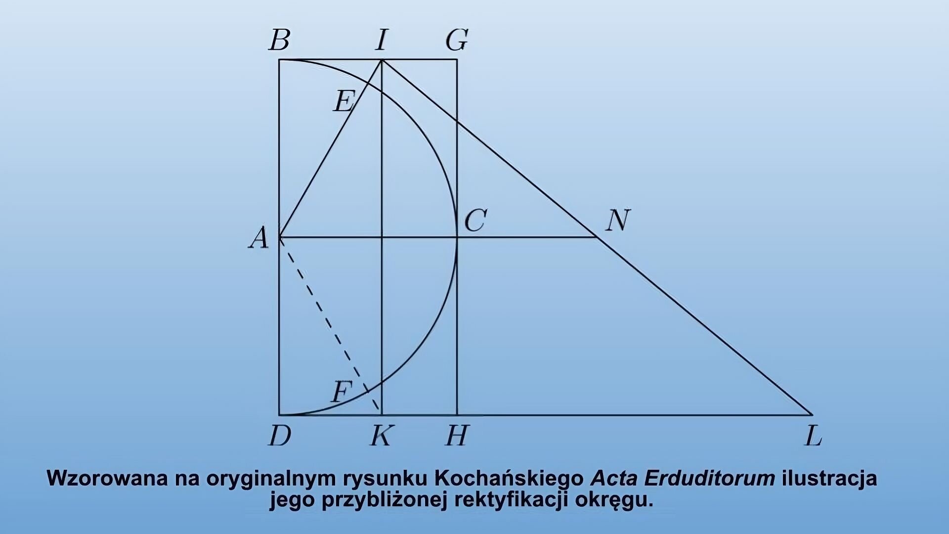Niebieskie tło. Rysunek geometryczny podpisany jako: Wzorowana na oryginalnym rysunku Kochańskiego z Acta Eruditorum ilustracja jego przybliżonej rektyfikacji okręgu. 