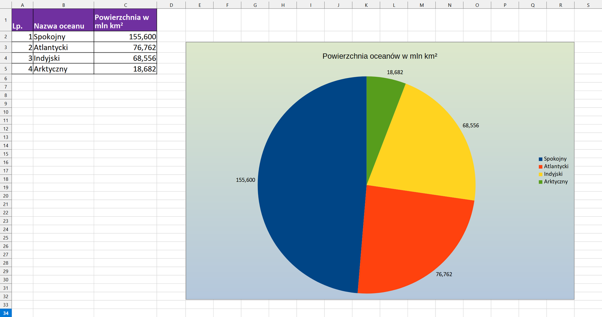 Wykres kołowy powierzchni oceanów, gdzie każdy ocean ma przypisany inny kolor, tło stanowi gradient.