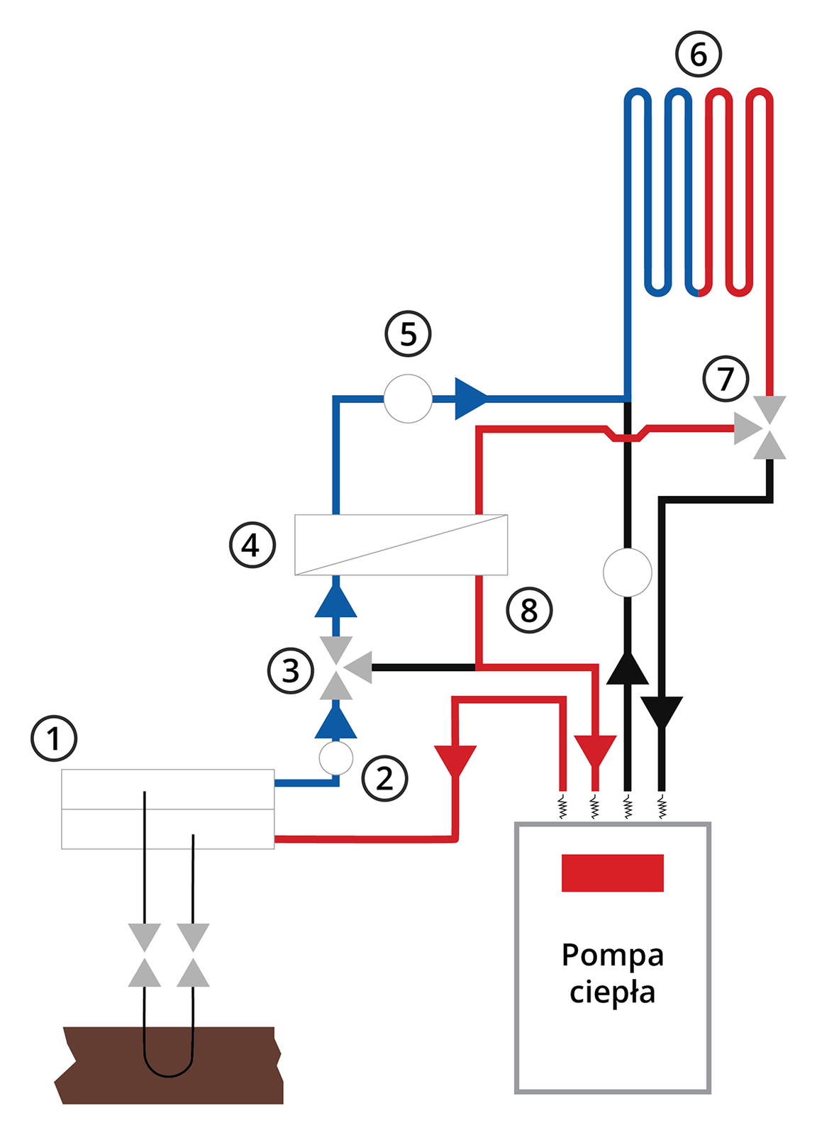 Grafika przedstawia schemat układu chłodzenia pasywnego pompy ciepła. Zaznaczono na nim obieg energii cieplnej, a poszczególne elementy układu zostały oznaczone cyframi: jeden dolne źródło ciepła, dwa układ pierwotny, trzy zawór, cztery wymiennik ciepła układu chłodzenia pasywnego, pięć pompa obiegowa układu chłodzenia, sześć klimakonwektor, siedem zawór, osiem układ wtórny.