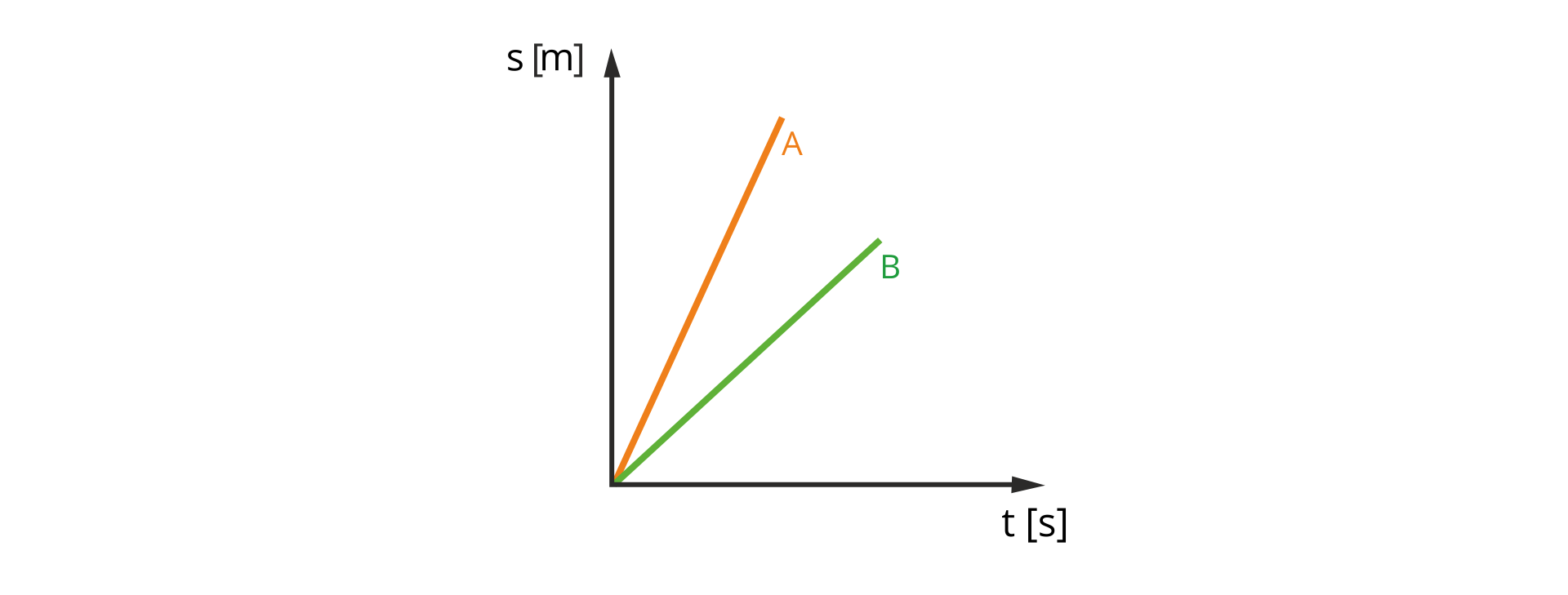 Wykres przedstawia zależność przebytej drogi od czasu dla dwóch ciał A i B. Oś pozioma opisana t, w nawiasie kwadratowym s. Oś pionowa opisana s, w nawiasie kwadratowym m. Odcinek A zaczyna się w punkcie (0, 0) i leży powyżej odcinka B także zaczynającego się w punkcie (0, 0).