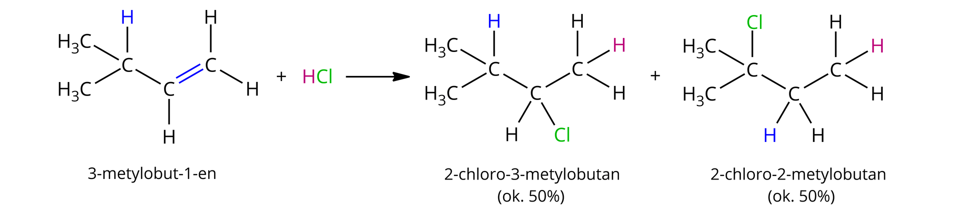 Schemat reakcji 3‑metylobut‑1-enu z chlorowodorem HCl. Cząsteczka 3‑metylobut‑1-enu o strukturze, dwa węgle połączone wiązaniem podwójnym, od pierwszego odchodzą dwa wiązania łączące go z atomami wodoru, od drugiego jeden atom wodoru oraz grupa CH połączona z dwiema grupami CH3, dodać cząsteczka chlorowodoru HCl, strzałka. Dwa produkty reakcji, 2‑chloro‑3-metylobutan, około 50%, o strukturze grupa CH3 połączona z grupą CH, która to połączona jest z atomem chloru oraz kolejną grupą CH, która to z kolei połączona jest z dwoma grupami CH3. Dodać 2‑chloro‑2-metylobutan, około 50%, o strukturze grupa CH3 połączona z grupą CH2, która to połączona jest atomem węgla, od którego odchodzą dwie grupy CH3 oraz atom chloru.