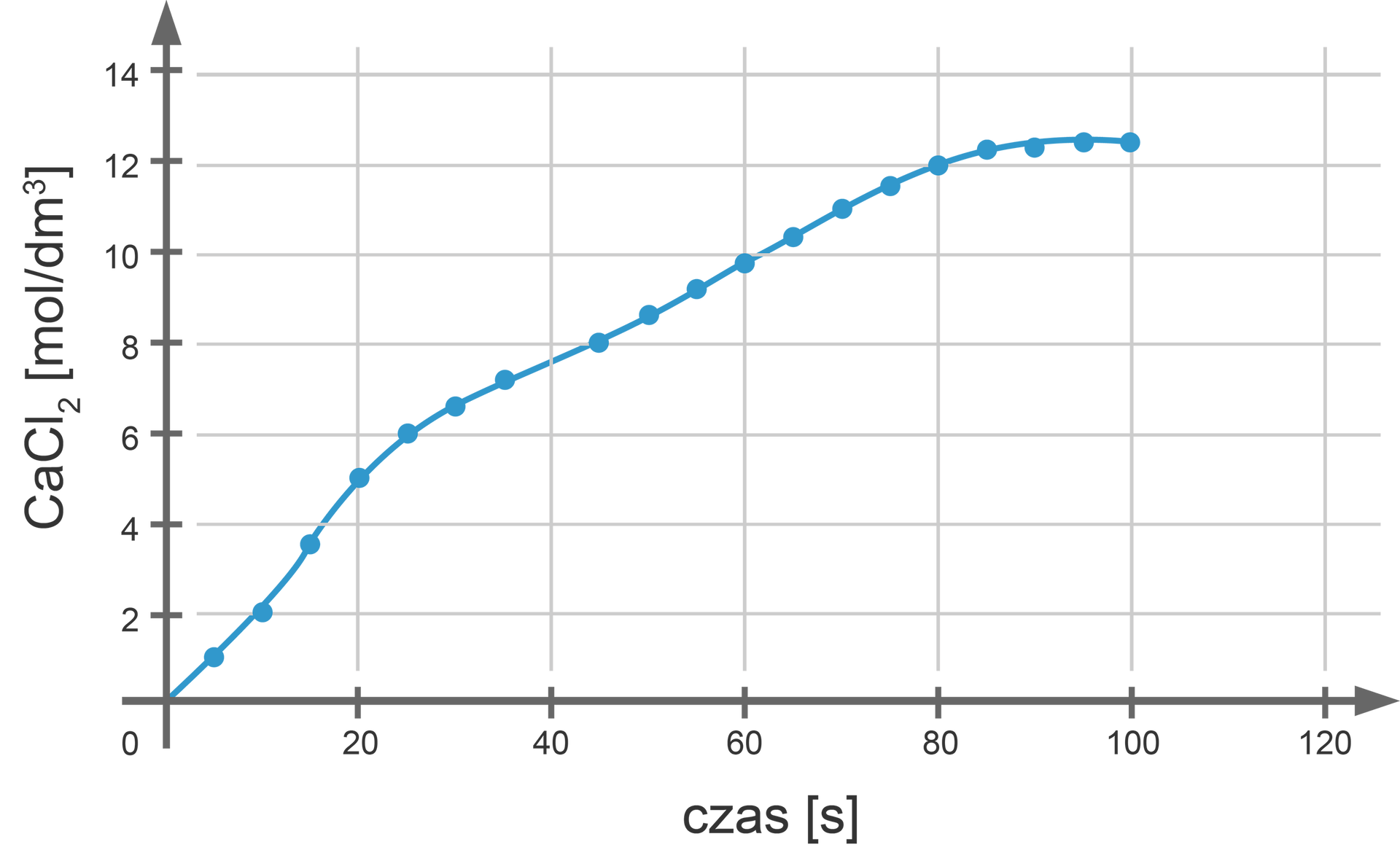 Wykres zależności stężenia chlorku wapnia wyrażonego w molach na decymetr sześcienny od czasu wyrażonego w sekundach. Na osi czas zaznaczono zakres od zera do stu dwudziestu sekund, a na osi stężenia wartości w zakresie od zera do czternastu moli na decymetr sześcienny. Wykres ma swój początek w punkcie (0; 0). Wartości dla krzywej w wybranych punktach są następujące: po 10 sekundach stężenie wynosi 2 mole na decymetr sześcienny, po 20 sekundach 5 moli na decymetr sześcienny, po 30 sekundach 6,5 mola na decymetr sześcienny, po 40 sekundach 7,5 mola na decymetr sześcienny, po 50 sekundach 8,5 mola na decymetr sześcienny, po 60 sekundach objętość wynosi 10 moli na decymetr sześcienny, po 70 sekundach 11 moli na decymetr sześcienny, po 80 sekundach 12 moli na decymetr sześcienny, po 90 sekundach 12,5 mola na decymetr sześcienny, po 100 sekundach 12,5 mola na decymetr sześcienny.