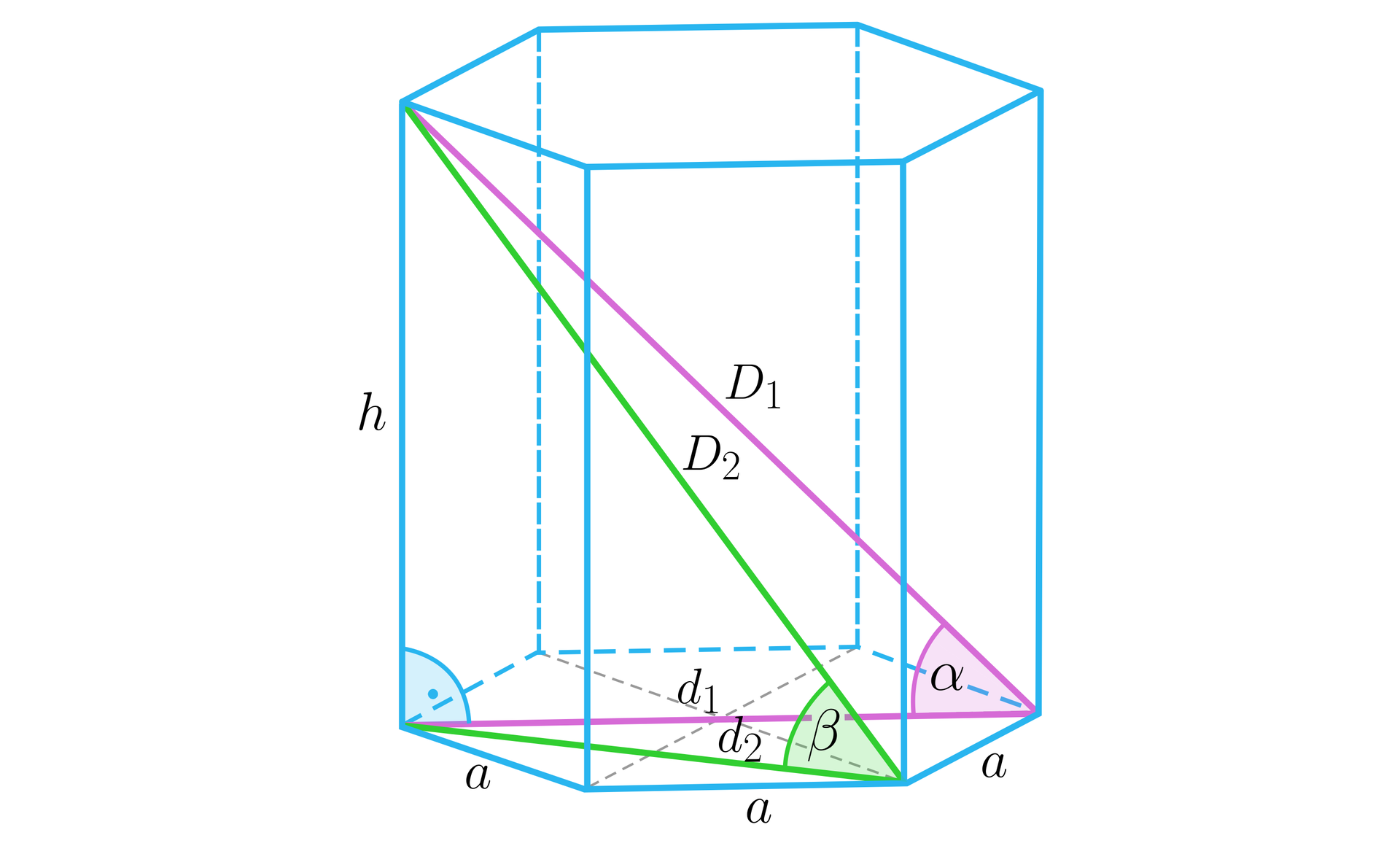 Na ilustracji przedstawiono graniastosłup prawidłowy sześciokątny o krawędzi podstawy równej a, oraz wysokości h. Różowym kolorem zaznaczono dłuższą przekątną bryły, oznaczoną D1, oraz dłuższą przekątną podstawy, oznaczoną d1. Obie wychodzą z tego samego wierzchołka i znajduje się między nimi kąt ALFA. Zielonym kolorem zaznaczono krótszą przekątną bryły, oznaczoną D2, oraz krótszą przekątną podstawy, oznaczoną d2. Obie wychodzą z tego samego wierzchołka i znajduje się między nimi kąt β.