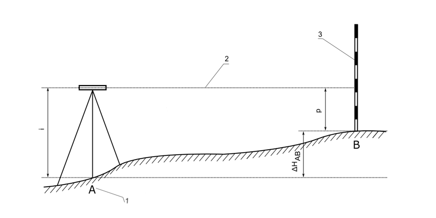 Grafika przedstawia niwelację w przód. Przy niwelacji tej dokonuje się pomiaru pomiędzy różnicą wysokości z niwelatorem ustawionym nad punktem o wybranej wysokości. Poszukiwaną różnicę wysokości otrzymuje się, odejmując od zmierzonej wcześniej wysokości instrumentu odczyt na łacie, czyli tzw. odczyt w przód.