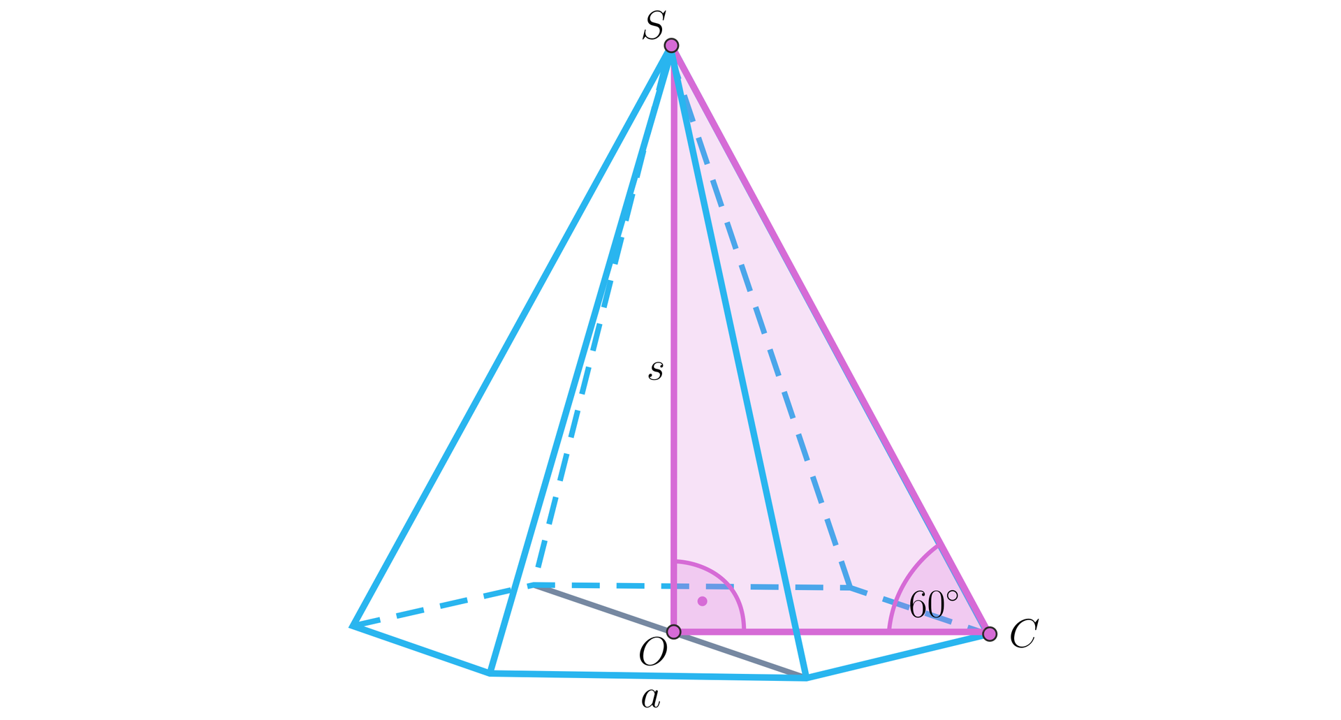 Ilustracja przedstawia ostrosłup prawidłowy sześciokątny. Krawędź podstawy podpisano literą a. W postawie zaznaczono jedną z jej dłuższych przekątnych. Wierzchołek górny ostrosłupa podpisano literą S.  Wysokość opuszczoną z tego wierzchołka podpisano literą małe s, wysokość jest pod kątem prostym do podstawy, a jej spodek O leży na przekątnej podstawy. W ostrosłupie zaznaczono trójkąt O C S, gdzie C to jeden z wierzchołków podstawy. Kąt pomiędzy krawędzią boczną SC a odcinkiem OC ma 60 stopni. 