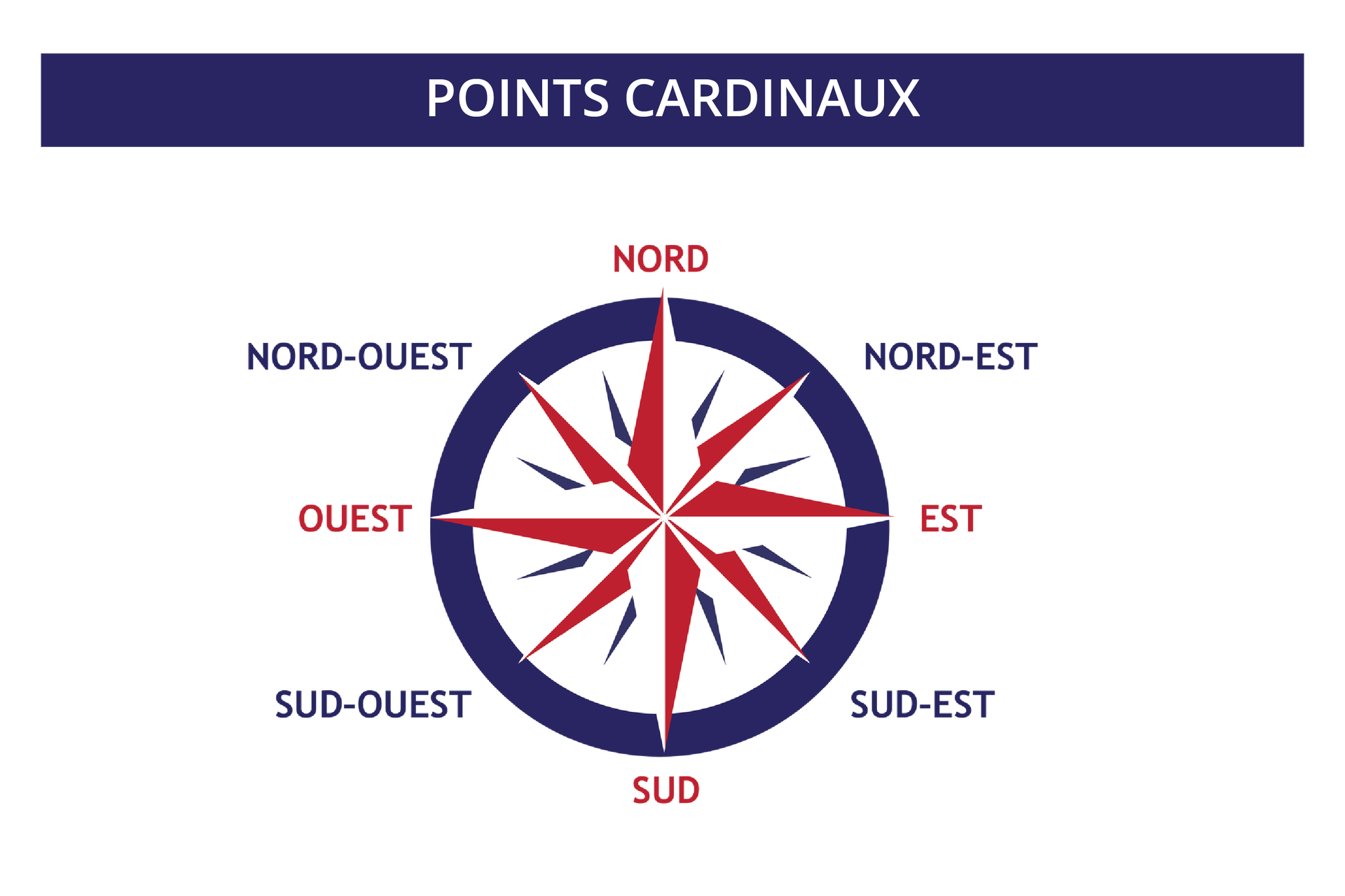 Ilustracja zatytułowana POINTS CARDINAUX przedstawia różę wiatrów z podpisanymi kierunkami geograficznymi. Kolejno: północ - NORD,  północny wschód - NORD‑EST, wschód - EST,  południowy wschód - SUD‑EST, południe - SUD, południowy zachód - SUD‑OUEST, zachód - OUEST, północny zachód - NORD‑OUEST.
