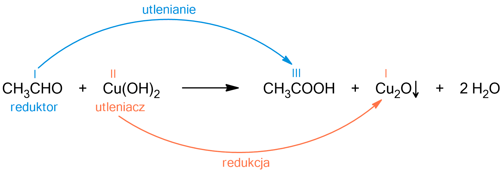 Na ilustracji jest równanie reakcji:                C       H                 3                C     H     O      +        C     u      (        O     H           )            2           ⟶               C       H                 3                C     O     O     H      +               C       u                 2                O      ↓   +   2               H                 2                O    . Etanal zwiększa swój stopień utlenienia z pierwszego na trzeci. Bierze udział w reakcji utleniania i pełni rolę reduktora. Z kolei atom miedzi wodorotlenku miedzi(II) zmniejsza swój stopień utlenienia z drugiego na pierwszy. Bierze udział w reakcji redukcji, pełniąc rolę utleniacza. 