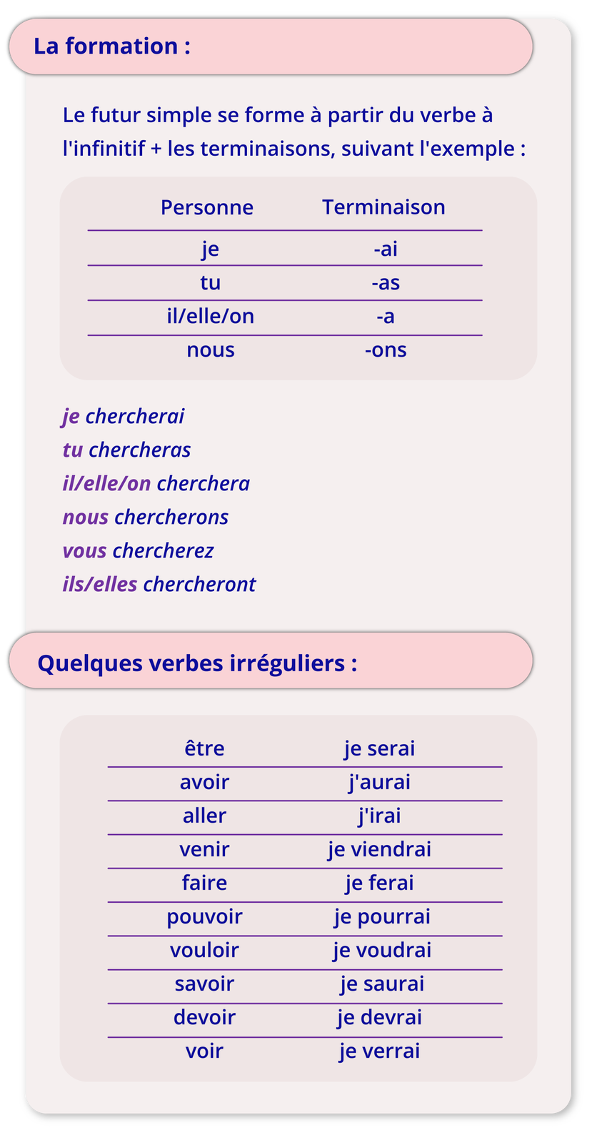 Grafika podzielona jest na dwie części. Pierwsza część zatytułowana jest La formation: i zawiera informacje tekstowe. Le futur simple se forme à partir du verbe à l'infinitif + les terminaisons, suivant l'exemple : Poniżej tabelka składająca się z dwóch kolumn. Personnejetuil/elle/onnous Terminaison-ai-as-a-ons Poniżej dodatkowa lista:je chercherai tu chercheras il/elle/on cherchera nous chercherons vous chercherez ils/elles chercheront Druga część zatytułowana jest Quelques verbes irréguliers: i zawiera tabelkę składającą się z dwóch kolumn.Pierwsza kolumna.êtreavoirallervenirfairepouvoirvouloirsavoirdevoirvoir Druga kolumna. je seraij'auraij'iraije viendraije feraije pourraije voudraije sauraije devraije verrai