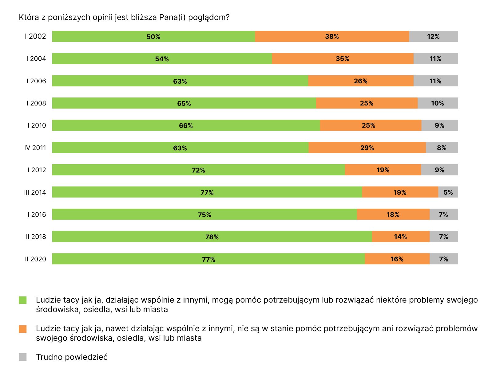 Na ilustracji przedstawiono wyniki badania opinii publicznej. U góry znajduje się pytanie: Która z poniższych opinii jest bliższa Pana(i) poglądom? Poniżej znajdują się wykresy paskowe z udzielonymi odpowiedziami odpowiednio w okresach: I 2002, I 2004, I 2006, I 2008, I 2010, IV 2011, I 2012, III 2014, I 2016, II 2018, II 2020. Dane procentowe w wykresach paskowych są w zależności od udzielonych odpowiedzi oznaczone odpowiednim kolorem" zielonym, pomarańczowym i szarym. Pod wykresami są umieszczone trzy kwadraciki i umieszczone obok nich opinie. Obok kwadraciku zielonego jest opinia: Ludzie tacy jak ja, działając wspólnie z innymi, mogą pomóc potrzebującym lub rozwiązać niektóre problemy swojego środowiska, osiedla, wsi lub miasta. Obok kwadraciku pomarańczowego jest umieszczona opinia: Ludzie tacy jak ja, nawet działając wspólnie z innymi, nie są w stanie pomóc potrzebującym ani rozwiązać problemów swojego środowiska, osiedla, wsi lub miasta. Obok kwadraciku szarego napisano: Trudno powiedzieć.