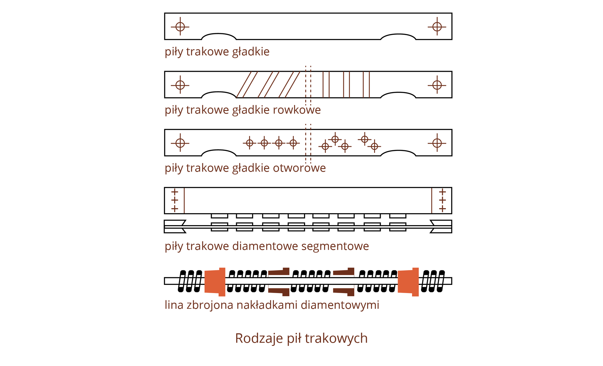 Ilustracja ukazuje pięć rysunków obrazujących różne rodzaje pił trakowych: piły trakowe gładkie, piły trakowe gładkie rowkowe, piły trakowe gładkie otworowe, piły trakowe diamentowe segmentowe oraz linię zbrojoną nakładkami diamentowymi.