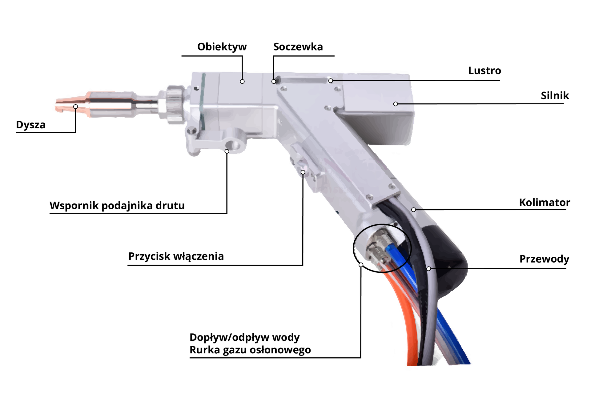 Grafika przedstawia pistolet do ręcznego spawania laserem. Pistolet składa się z dyszy, która wychodzi z obiektywu. Pod nim widoczny jest okrągły wspornik podajnika drutu. Za obiektywem znajduje się soczewka i lustro, a za nimi silnik. Pod soczewką  znajduje się przycisk włączenia, kolimator, z którego boku uchodzą przewody, oraz rurka dopływu i odpływu wody oraz rurka gazu osłonowego.