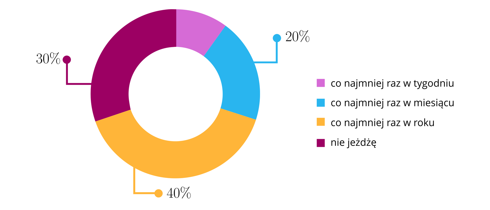 Diagram pierścieniowy ilustruje odpowiedzi ankietowanych. Wielkości kątów odpowiadają ilości osób ankietowanych, to znaczy, im większy kąt wycinka pierścienia, tym więcej osób zawiera się w danej grupie. Każdą grupę reprezentuje inny kolor, a ilość odpowiadających na dane pytanie określona jest procentowo. Każdy kawałek pierścienia podpisany jest daną liczbą. Po prawej stronie diagramu znajduje się legenda. Mamy następujące odpowiedzi: „nie jeżdżę” ciemny fiolet 30 procent odpowiedzi, „co najmniej raz w roku” żółty 40 procent odpowiedzi, „co najmniej raz w miesiącu” niebieski 20 procent odpowiedzi, „co najmniej raz w tygodniu” jasny fiolet, nie podano, jaki to procent odpowiedzi.