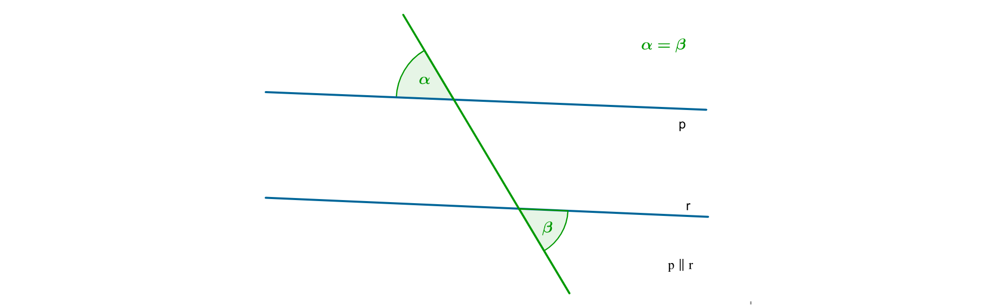 Ilustracja przedstawia proste równoległe p i r, które są przecięte trzecią prostą. Kąty naprzemianległe alfa i beta są zaznaczone. Alfa równa się beta.