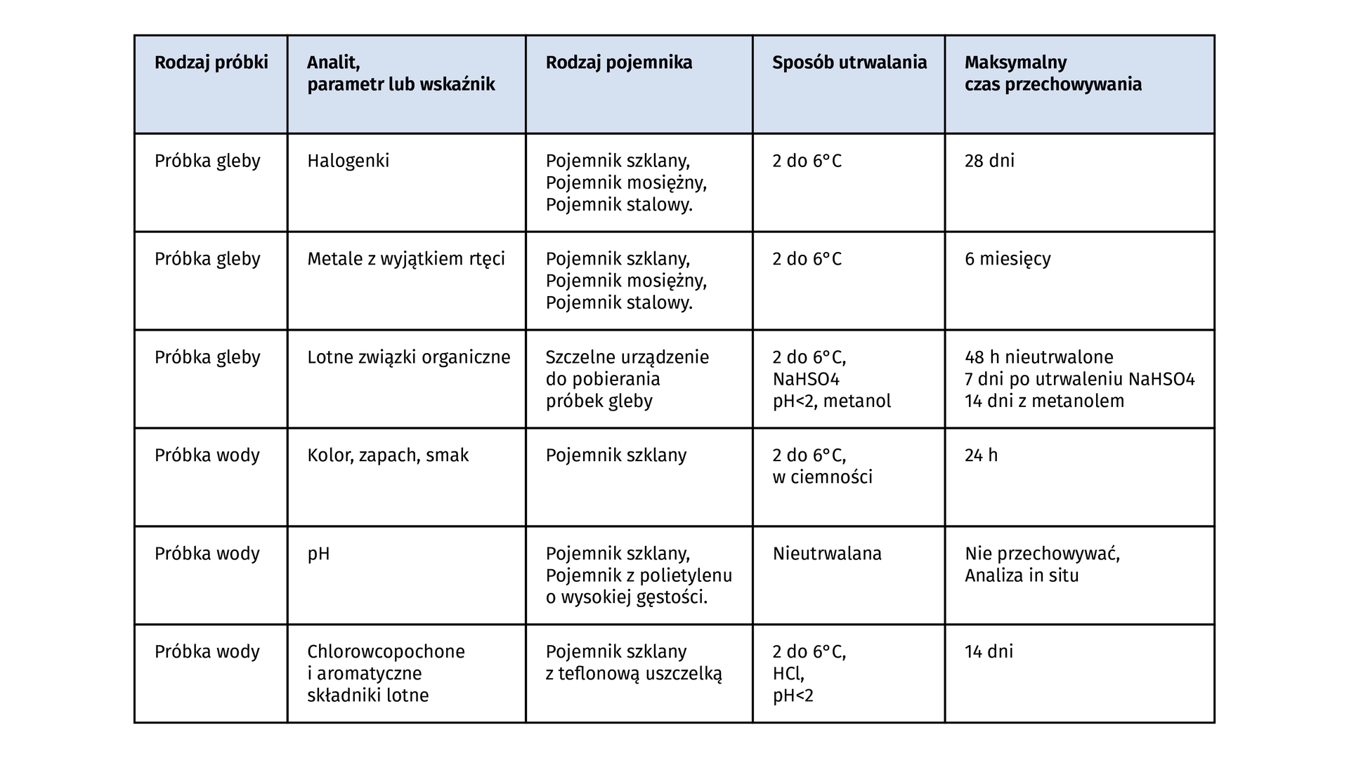 Tabela przedstawia rodzaje próbek oraz specyfikację ich badania. 
Próbka gleby. Analit, parametr lub wskaźnik: halogenki. Rodzaj pojemnika: pojemnik szklany, mosiężny, stalowy. Sposób utrwalania: 2 do 6 stopni Celsjusza. Maksymalny czas przechowywania: 28 dni. 

Próbka gleby. Analit, parametr lub wskaźnik: metale z wyjątkim rtęci. Rodzaj pojemnika: pojemnik szklany, mosiężny, stalowy. Sposób utrwalania: 2 do 6 stopni Celsjusza. Maksymalny czas przechowywania: 6 miesięcy. 

Próbka gleby. Analit, parametr lub wskaźnik: lotne związki organiczne. Rodzaj pojemnika: szklane urządzenie do pobierania próbek gleby. Sposób utrwalania: 2 do 6 stopni Celsjusza Na ha es o indeks dolny cztery koniec indeksu dolnego, pH<2, metanol. Maksymalny czas przechowywania: 48h nieutrwalone, 7 dni po utrwaleniu Na ha es o indeks dolny cztery koniec indeksu dolnego, 14 dni z metanolem.

Próbka wody. Analit, parametr lub wskaźnik: kolor, zapach, smak. Rodzaj pojemnika: pojemnik szklany. Sposób utrwalania: 2 do 6 stopni Celsjusza w ciemności. Maksymalny czas przechowywania: 24h. 

Próbka wody. Analit, parametr lub wskaźnik: pH. Rodzaj pojemnika: pojemnik szklany, pojemnik z polietylenu o wysokiej gęstości. Sposób utrwalania: nieutrwalana. Maksymalny czas przechowywania: Nie przechowywać, analiza in situ. 

Próbka wody. Analit, parametr lub wskaźnik: chlorowcopochodne i aromatyczne składniki lotne. Rodzaj pojemnika: pojemnik szklany z teflonową uszczelką. Sposób utrwalania: 2 do 6 stopni Celsjusza, Ha ce el, pH<2. Maksymalny czas przechowywania: 14 dni.