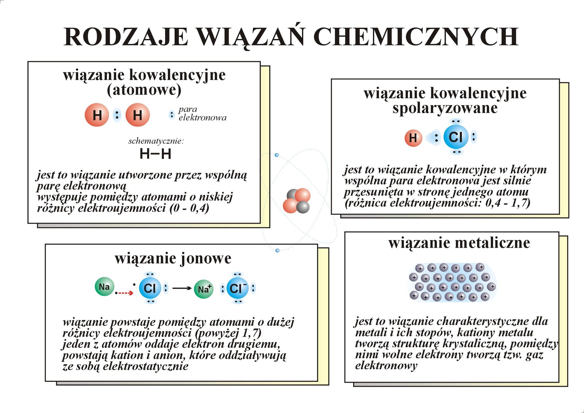 Rodzaje wiązań chemicznych - Rodzaje wiązań chemicznych - zpe.gov.pl